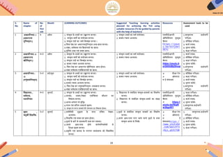 29
S.
No.
Name of
chapter
No.
of
Peri
ods
Month LEARNING OUTCOMES Suggested Teaching learning activities
planned for achieving the TLO using
suitable resources (To be guided by parents
with the help of teachers)
Resources Assessment tools to be
used
1 शब्दपररचय:-।
(ऄकारान्ि
पुिल्लङ्गः)
4 ऄप्रैल 1. संस्कृि के शब्दों का ईच्चारण करना।
2. संस्कृि िणों का संयोजन करना।
3. संस्कृि पदों का िणय-ििच्छेद करना ।
4.िचत्र देख कर ऄकारांिपुिल्लङ्ग शब्द-ज्ञान करना।
5॰संज्ञा, सियनाम एिं कक्रयापदों का ज्ञान।
6.पुहलग शब्द एिं िचन ज्ञान।
1. संस्कृि शब्दों का िणय संयोजन।
2. िाक्य रचना ऄभ्यास।
एनसीइअरटी
ओकफिसयल यूट्यूब
चैनल
https://yout
u.be/VxYjOel
SEYc
1.िस्िुपरक प्रश्नोत्तरी
परीक्षा।
2. मौिखक परीक्षा।
3. कायय पत्रक।
4. गूगल फॉमय।
5. कक्षा परीक्षा।
2 शब्दपररचय:-॥
(अकारान्ि
स्त्रीिलङ्गः)
4+3 ऄप्रैल 1. संस्कृि के शब्दों का ईच्चारण करना।
2. संस्कृि िणों को संयोजन करना।
3. संस्कृि पदों का ििच्छेद करना।
4. िाक्य रचना ऄभ्यास करना।
5. िचत्र देख कर अकारांि स्त्रीिलङ्गः ज्ञान होना।
6॰संज्ञा सियनाम एिंकक्रयापदों का ज्ञान।
1. संस्कृि शब्दों का िणय संयोजन।
2. िाक्य रचना ऄभ्यास।
एनसीइअरटी
ओकफिसयल यूट्यूब
चैनल
https://youtu.b
e/G65GBjZ8nyg
1. कायय पत्रक।
2. मौिखक परीक्षा।
3. कक्षा परीक्षा।
4. गूगल फॉमय।
5.िस्िुपरक प्रश्नोत्तरी
परीक्षा।
3 शब्दपररचय:-
।॥
(नपुंसकिल्लङ्ग)
5+3 मइ/जून 1. संस्कृि के शब्दों का ईच्चारण करना।
2. संस्कृि िणों को संयोजन करना।
3. संस्कृि पदों का ििच्छेद करना।
4.िाक्य रचना ऄभ्यास करना।
5. िचत्र देख कर नपुंसकिल्लङ्ग: शब्दज्ञान करना।
6॰संज्ञा सियनाम एिंकक्रयापदों का ज्ञान।
1. संस्कृि शब्दों का िणय संयोजन।
2. िाक्य रचना ऄभ्यास।
 दीक्षा ऐप
 ऑनलाआ
न इ संसाधन
1. मौिखक परीक्षा।
2. कक्षा परीक्षा।
3. कायय पत्रक।
4. गूगल फॉमय।
5.िस्िुपरक प्रश्नोत्तरी
परीक्षा।
4 ििद्यालयः,
सियनाम,
पदपररचय
4+2 जुलाइ 1. संस्कृि के शब्दों का ईच्चारण करना।
2.िाचन, श्रिण,लेखन एिंहचिन कौशल का
ििकास करना।
3.भाषा-भण्डार में िृिि।
4.पठन एिं करठन शब्दाथय ग्रहण।
5. संस्कृि के सरल िाक्यों की योग्यिा का ििकास होनाI
1. ििद्यालय से संबंिधि संस्कृि-िाक्यों का िनमायण
करना।
2. ििद्यालय से संबंिधि संस्कृि-शब्दों का संग्रह
करना।
एनसीइअरटी
ओकफिसयल यूट्यूब
चैनल
 https://
youtu.be/NigN
w36gzWY
1. कक्षा-परीक्षा।
2. मौिखक-परीक्षा।
3. कायय पत्रक।
4. गूगल फॉमय।
5.िस्िुपरक-प्रश्नोत्तरी
परीक्षा।
5 िृक्षा: ,
चिुथी ििभिक्त:
5+2 जुलाइ 1.िियनीकी शुििा के साथ ईिचि लेखन-
ऄभ्यास।
2.ििभिक्त एिं िचन का ज्ञान होना।
3.िृक्षों के बारें मे जानकारी प्राप्त कर सकना।
4.ऄपने अस-पास होने िालेपररिियनों से
िशक्षा ग्रहण करना।
5.प्रकृिि एिं मानि के परस्पर सामंजस्य को ििकिसि
करना।
1.िृक्षों से संबंिधि संस्कृि िाक्यों का िनमायण
करना।
2.ऄपने अस-पास पाए जाने िाले िृक्षों के नाम
संस्कृि भाषा मे िलखें।
 दीक्षा ऐप
 ऑनलाआ
न इ
संसाधनhttps:/
/www.youtube
.com/watch?v
=0yi_qSIC7d8
1. िस्िुपरक-प्रश्नोत्तरी
परीक्षा।
2. मौिखक परीक्षा।
3. कायय पत्रक।
4. गूगल फॉमय।
5. कक्षा परीक्षा।
 