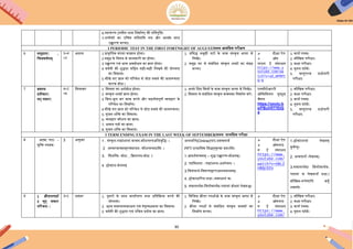 30
6.व्याकरण (निीन शब्द िनमायण) की प्रििपुिि।
7.शलोकों का ईिचि गिियिि लय और भािके साथ
ईच्चारण करनाI
I PERIODIC TEST IN THE FIRST FORTNIGHT OF AUGUST/प्रथम अििधक परीक्षण
6 समुद्रिट: ,
िचत्रिणयनम्
5+4
+2
ऄगस्ि 1 प्राकृििक संपदा काज्ञान होना।
2 समुद्र के ििषय मे जानकारी का होना।
3 ईच्चारण एिं भाि ऄिबोधन का ज्ञान होना।
4 िियनी की शुििा सिहि सही-सही िलखने की योग्यिा
का ििकास।
5 सीखे गए ज्ञान को पररिेश से जोि सकने की जागरूकिा
कारक बोध I
1. प्रिसि समुद्री िटों के नाम संस्कृि भाषा में
िलखेंI।
2. समुद्र िट से संबंिधि संस्कृि शब्दों का संग्रह
करना।
 दीक्षा ऐप
 ऑन
लाआन इ संसाधन
https://www.y
outube.com/wa
tch?v=u0_mPRPt
g-g
1. कायय पत्रक।
2. मौिखक परीक्षा।
3. कक्षा परीक्षा।
4. गूगल फॉमय।
5. िस्िुपरक प्रश्नोत्तरी
परीक्षा।
7 बकस्य
प्रिीकार:
लट् लकार:
4+2
+6
िसिम्बर 1 िमत्रिा का ऄथयबोध होना।
2 संस्कृि शब्दों ज्ञान होना।
3 िमल-जुल कर काम करने और सहयोगपूणय व्यिहार के
पररिेश का िनमायण।
4 सीखे गए ज्ञान को पररिेश से जोि सकने की जागरूकिा।
5. सृजन शिक्त का ििकास।
6. व्यिहार कौशल का ज्ञानI
7. ऄव्यय पदों का ज्ञान।
8. सृजन शिक्त का ििकास।
1. ऄपने िप्रय िमत्रों के नाम संस्कृि भाषा में िलखेंI।
2. िमत्रिा से संबंिधि संस्कृि िाक्यका िनमायण करें।
एनसीइअरटी
ओकफिसयल यूट्यूब
चैनल
https://youtu.b
e/FBuV5T7EtQ
4
1. मौिखक परीक्षा।
2. कक्षा परीक्षा।
3. कायय पत्रक।
4. गूगल फॉमय।
5. िस्िुपरक प्रश्नोत्तरी
परीक्षा।
I TERM ENDING EXAM IN THE LAST WEEK OF SEPTEMBER/प्रथम साििधक परीक्षा
8 ऄिम: पाठः -
सूिक्त स्िबक:
3 ऄक्तूबर 1 . संस्कृि-पद्यांशानां िाचन-कौशलस्यऄिभिृिि: ।
2 .सस्िरिाचनम्एिंगायन- कौशलस्यप्रािप्त: ।
3. ििभिक्त- बोध: , कक्रयापद-बोध: I
4 श्लोकांश-मेलनम्
ऄन्िजायले(Online)पाठ-प्रिचनाथं
PPT-आत्याकदकं िसिङ्कृत्िा प्रदर्शययिे।
1.अदशयिाचनम् – शुि-ईच्चारण-बोधनम्।
2. पदििभाग: -पद्यांशस्य-ऄथायन्िय: ।
3.ििशेषाथय-िििरणद्वाराअशयकथनम्।
4. श्लोकाधाररि-प्रश्ना:-समाधानं च।
5. समानाथयक-ििलोमाथयक-पदानां बोधनं लेखनञ्च।
 दीक्षा ऐप
 ऑनलाआ
न इ संसाधन
https://www.
youtube.com/
watch?v=OBL2
UBQcDZo
1.श्लोकांशानां लेखनम्
कुियन्िु।
2. ऄन्ियाथयॱ-लेखनम्।
3.समानाथयक/ ििलोमाथयक-
पदानां च लेखनाथं प्रश्ना:/
मौिखक-रूपेणािप किुं
शक्यिे।
9 1 क्रीडास्पधाय
2 लृट् लकार
पररचय: ।
3+1 निंबर 1. दूसरों के साथ िािायलाप िथा प्रििकक्रया करने की
योग्यिा।
2. छात्र समस्यासमाधान एिं नेिृत्िक्षमिा का ििकास।
3 िियनी की शुििा एिं ईिचि प्रयोग का ज्ञान।
1. िििभन्न क्रीडा स्पधायओ के नाम संस्कृि भाषा में
िलखेंI।
2. क्रीडा स्पधाय से संबंिधि संस्कृि िाक्यों का
िनमायण करना।
 दीक्षा ऐप
 ऑनलाआ
न इ संसाधन
https://www.
youtube.com/
1. मौिखक परीक्षा।
2. कक्षा परीक्षा।
3. कायय पत्रक।
4. गूगल फॉमय।
 