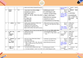 31
4 सीखे गए ज्ञान को पररिेश से जोिसकने की जागरूकिा। watch?v=OBL2
UBQcDZo
5. िस्िुपरक प्रश्नोत्तरी
परीक्षा।
10 कृि षका:
कमयिीरा:
3 निंबर 1. संस्कृि-पद्यांशानां िाचन-कौशलस्य ऄिभिृिि : ।
2 पद्यांशाधाररि-प्रश्ना: समाधानं च ।
3 श्लोकानां िहन्दी- ऄथय-बोध: ।
4ििभिक्त बोध: , लकार बोध: , कक्रयापद- बोध:,ऄव्ययपद
ऄिबोध: ।
5 षट् –ऊिूनाम् –बोध: ।
6 कृषक कायय-ऄिबोध: ।
7 कृषक- जीिन -बोध: ।
ऄन्िजायले(Online)पाठ-प्रिचनाथं
PPT-आत्याकदकं िसिङ्कृत्िा प्रदर्शययिे।
1.अदशयिाचनम् –शुि-ईच्चारण-बोधनम्।
2. पदििभाग: -पद्यांशस्य-ऄथायन्िय: ।
3.ििशेषाथय-िििरण-द्वारा अशयकथनम्।
4. श्लोकाधाररि-प्रश्ना:-समाधानं च ।
5. समानाथयक-ििलोमाथयक-पदानां बोधनं लेखनञ्च।
 दीक्षा ऐप
 ऑनलाआ
न इ संसाधन
https://www.
youtube.com/
watch?v=OBL2
UBQcDZo
1 श्लोकांशानां लेखनम्
कुियन्िु।
2. ऄन्ियाथय-लेखनम्।
3.समानाथयक/ििलोमाथयक-
पदानां च लेखनाथं प्रश्ना:/
मौिखक-रूपेणािप किुं
शक्यिे।
11 1 पुष्पोत्सिः 3+2
+3+
3
कदसम्बर 1 प्राकृििक िस्िुओं से सृजनात्मकिा का ििकास करना।
2. सभी धमोंके प्रिि श्रिा की भािना I
3.िििभन्न पुष्पों के बारे में जानकारी होना I
4. िियनी की शुििा एिं ईिचि प्रयोग का ज्ञान I
5.सीखे गए ज्ञान को पररिेश से जोि सकने की जागरूकिा
I
1. िििभन्न पुष्पों के नाम संस्कृि भाषा में िलखना I
2. पुष्पों से बनने िाली िस्िुओं केनाम संस्कृि में
िलखना I
 दीक्षा ऐप
 ऑनलाआ
न इ
https://www.y
outube.com/wa
tch?v=Ynn76t9H
RoE
1. मौिखक परीक्षा।
2. कक्षा परीक्षा।
3. कायय पत्रक।
4. गूगल फॉमय।
5. िस्िुपरक प्रश्नोत्तरी
परीक्षा।
II PERIODIC TEST IN THE SECOND FORTNIGHT OF JANUARY/ िद्विीय अििधक परीक्षण
12 2 दशम: त्िम्
ऄिस
3.संख्यािाचक
4. सीसीटी-
जनिरी 1. ऄिधकरण कारक का बोधI
2.संख्यािाची शब्दों का ज्ञान।
3.अत्मज्ञान का बोध।
1. 100 िक की िगनिी संस्कृि में िलखना।
2. 10 िक िगनिी का संस्कृि िाक्यों में प्रयोग
करना।
 दीक्षा ऐप
 संस्कृि-
पाठ्यपुस्िकस्य
पररिशिम।
1. मौिखक परीक्षा।
2. कक्षा परीक्षा।
3. कायय पत्रक।
4. गूगल फॉमय।
5. िस्िुपरक प्रश्नोत्तरी
परीक्षा।
13 1 ििमानयानं
रचयाम: ,
2 ईकारान्ि
पुहल्लग शब्दािन
6+2
+1
जनिरी 1. िाचन, श्रिण , लेखन एिं हचिन कौशल का ििकास।
2. भाषा-भण्डार में िृिि: ।
3. पठन एिं करठन शब्दाथय ग्रहण।
4. िियनी की शुििा के साथ ईिचि लेखन-ऄभ्यास
किििा का ईिचि गिि, यिि, लय और भाि के साथ
ईच्चारण करनाI
5. कल्पना शिक्त का प्रयोग करना।
1.अदशयिाचनम् –शुि-ईच्चारण-बोधनम्।
2. िाक्यांशानां सामान्यऄथयिििरणम् ।
3.ििशेषाथय-िििरणद्वाराअशयकथनम्।
 दीक्षा ऐप
 ऑनलाआ
न इ संसाधन
https://www.y
outube.com/wa
tch?v=AcvNPcP
OsXk
1. मौिखक परीक्षा।
2. कक्षा परीक्षा।
3. कायय पत्रक।
4. गूगल फॉमय।
5. िस्िुपरक प्रश्नोत्तरी
परीक्षा।
14 चिुदयश: पाठः
- ऄहह अ: च
फरिरी 1. कथा िाचन माध्यमेन ऄथायिगमने समथाय: भिेयु: ।।
2. सरल-संस्कृि-पदप्रयोगद्वारा सम्भाषणं किुं समथाय:
ऄन्िजायले(Online)पाठ-प्रिचनाथं
PPT-आत्यािधकं िसिङ्कृत्िा प्रदर्शययिे।
 संस्कृि
कथासािहि्ॺम्।
 दीक्षा ऐप
1. घटनानुसारम् प्रश्ना:
लेखियिुं दीयिे।
 