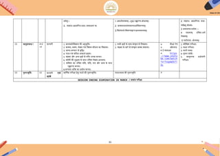 32
भिेयु:।
3. गद्यांश-अधाररि-प्रश्ना:-समाधानं च।
1.अदशयिाचनम् –शुि-ईच्चारण-बोधनम्।
2. िाक्यांशानांसामान्यऄथयिििरणम्।
3.ििशेषाथय-िििरणद्वाराअशयकथनम्।
2. गद्यांश- अधाररिा: प्रश्ना:
लेिखिुं दीयिे।
3 ऄव्ययपद-प्रयोग: ।
4 पदानाम् ईिचि-ऄथय
लेखनम्।
5 पयाययपद –मेलनम्।
15 मािुलचन्द्र ! 3+2
+3
फरिरी 1. बालमनोििज्ञान की ऄनुभूिि।
2. िाचन, श्रिण, लेखन एिं हचिन कौशल का ििकास।
3. भाषा-भण्डार में िृिि।
4. पठन एिं करठन शब्दाथय ग्रहण।
5. चंद्रमा और ऄन्य ग्रहों में रुिच ईत्पन्न करना।
6. िियनी की शुििा के साथ ईिचि लेखन-ऄभ्यास।
7. किििा का ईिचि गिि, यिि, लय और भाि के साथ
ईच्चारण करना।
8.कल्पना शिक्त का प्रयोग करना।
1. सभी ग्रहों के नाम संस्कृि में िलखना।
2. चंद्रमा के बारे में संस्कृि िाक्य बनाना।
 दीक्षा ऐप
 ऑनलाआ
न इ संसाधन
 https
://www.youtu
be.com/watch
?v=TnqeWZk7l
3s
1. मौिखक परीक्षा।
2. कक्षा परीक्षा।
3. कायय पत्रक।
4. गूगल फॉमय।
5. िस्िुपरक प्रश्नोत्तरी
परीक्षा।
13 पुनरािृिि: 12 फरिरी एिं
मॎचय
िार्मषक परीक्षा हेिु पाठों की पुनरािृित्त। पाठाभ्यास की पुनरािृिि 
SESSION ENDING EXAMINATION IN MARCH / सत्रांि परीक्षा
 