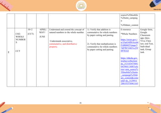 35
source%3Dmobile
%26utm_campaig
n
%3Dshare_content
2
CH2:
WHOLE
NUMBER
S
CCT
10+2
(CCT)
APRIL/
MAY/
JUNE
Understand and extend the concept of
natural numbers to the whole number.
Understands associative,
commutative, and distributive
property.
1). Verify that addition is
commutative for whole numbers
by paper cutting and pasting.
2). Verify that multiplication is
commutative for whole numbers
by paper cutting and pasting.
E-resource
*Whole Numbers
-
https://nroer.gov.i
n/55ab34ff81fccb4
f1d806025/page/5
7df7fb716b51c25f
0978163
https://diksha.gov.
in/play/collection/
do_313103475081
04396811408?refe
rrer=utm_source%
3Dmobile%26utm
_campaign%3Dsh
are_content&conte
ntld=do_3129911
200193576961165
Google form,
Google
Classroom
app, Quiz,
Viva, Class
test, oral Test,
Individual
task, Group
task.
 