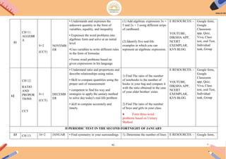 42
11
CH 11:
ALGEBR
A
9+2
(CCT)
NOVEMB
ER
• Understands and expresses the
unknown quantity in the form of
variables, equality, and inequality
• Expresses the word problems into
algebraic form and solve at an initial
level
•Uses variables to write different rules
in the form of formulae
• Forms word problems based on
given expressions in his language
(1) Add algebraic expression 3x +
5 and 2x + 3 using different strips
of cardboard.
(2) Identify five real-life
examples in which you can
represent an algebraic expression.
E RESOURCES: -
YOUTUBE,
DIKSHA APP,
NCERT
EXEMPLAR,
KVS BLOG.
Google form,
Google
Classroom
app, Quiz,
Viva, Class
test, oral Test,
Individual
task, Group
12
CH 12:
RATIO
AND
PROPOR
TIONS
CCT
9+1
(CCT)
DECEMB
ER
• Understand ratio and proportions and
describe relationships using ratios.
• Skill to compare quantities using the
proper unit of measurement
• competent to find his way and
strategies to apply the unitary method
to solve day today's real-life problem
• skill to compute accurately and
timely.
1) Find The ratio of the number
of notebooks to the number of
books in your bag and compare it
with the ratio obtained in the case
of your elder brother/ sister.
2) Find The ratio of the number
of boys and girls in your class.
● Form three-word
problems based on Unitary
Method
E RESOURCES: -
YOUTUBE,
DIKSHA APP,
NCERT
EXEMPLAR,
KVS BLOG.
Google form,
Google
Classroom
app, Quiz,
Viva, Class
test, oral Test,
Individual
task, Group
II PERIODIC TEST IN THE SECOND FORTNIGHT OF JANUARY
13 CH 13: 16+2 JANUAR • Find symmetry in your surroundings 1). Determine the number of lines E RESOURCES: - Google form,
 