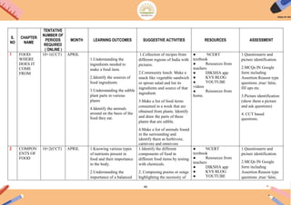 46
S.
NO
CHAPTER
NAME
TENTATIVE
NUMBER OF
PERIODS
REQUIRED
( ONLINE )
MONTH LEARNING OUTCOMES SUGGESTIVE ACTIVITIES RESOURCES ASSESSMENT
1 FOOD:
WHERE
DOES IT
COME
FROM
10+1(CCT) APRIL
1.Understanding the
ingredients needed to
make a food item.
2.Identify the sources of
food ingredients
3.Understanding the edible
plant parts in various
plants
4.Identify the animals
around on the basis of the
food they eat.
1.Collection of recipes from
different regions of India with
pictures.
2.Community lunch: Make a
snack like vegetable sandwich
or sprout salad and list its
ingredients and source of that
ingredient.
3.Make a list of food items
consumed in a week that are
obtained from plants. Identify
and draw the parts of these
plants that are edible.
4.Make a list of animals found
in the surrounding and
identify them as herbivore,
carnivore and omnivore
● NCERT
textbook
● Resources from
teachers
● DIKSHA app
● KVS BLOG
● YOUTUBE
videos
● Resources from
home.
1.Questionarre and
picture identification.
2.MCQs IN Google
form including
Assertion Reason type
questions ,true/ false,
fill ups etc.
3.Picture identification
(show them a picture
and ask questions)
4. CCT based
questions.
2 COMPON
ENTS OF
FOOD
10+2(CCT) APRIL 1.Knowing various types
of nutrients present in
food and their importance
in the body.
2.Understanding the
importance of a balanced
1.Identify the different
components of food in
different food items by testing
with chemicals.
2. Composing poems or songs
highlighting the necessity of
● NCERT
textbook
● Resources from
teachers
● DIKSHA app
● KVS BLOG
● YOUTUBE
1.Questionarre and
picture identification.
2.MCQs IN Google
form including
Assertion Reason type
questions ,true/ false,
 