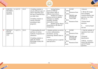 48
4 SORTING
MATERIA
LS INTO
GROUPS.
6+1(CCT) JULY 1.Enabling students to
classify different types of
objects depending upon
the type of materials they
are made from.
2.Enabling students to
classify materials
according to their
properties.
1. Sorting buttons,
pencils of different
sizes/colours, balls of
different sizes/colours.
2. Students are made to
perform activity to identify
substances as soluble,
insoluble/ miscible/
immiscible in water.
3. Students group objects
around them on the basis of
transparency.
● NCERT
textbook
● Resources from
teachers
● DIKSHA app
● KVS BLOG
● YOUTUBE
videos.
● Resources from
home.
1.Quizzes
2. MCQs IN Google
form including
Assertion Reason type
questions, true/ false,
fill ups etc.
3.Picture based
questions
4. Activity based
oral test
5 SEPARAT
ION OF
SUBSTAN
CES
7+1(CCT ) JULY 1.Understanding the need
and basis of various
methods of separation of
substances
2.Enabling students to
apply the studied
knowledge in daily life
situations .
1.Students perform an activity
to show sedimentation,
decantation, sieving,
winnowing, filtration done in
homes
2. Perform activity to separate
sand and salt in
● NCERT
textbook
● Resources from
teachers
● DIKSHA app
● KVS BLOG
● YOUTUBE
videos.
● Resources from
home.
1. Find the methods of
separation from word
maze.
2.Pictorial
identification
3.MCQs , Assertion
reason type questions
and CCT based
questions
 
