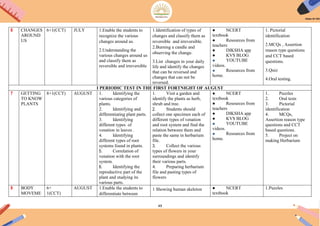 49
6 CHANGES
AROUND
US
6+1(CCT) JULY 1.Enable the students to
recognize the various
changes around us.
2.Understanding the
various changes around us
and classify them as
reversible and irreversible
1.Identification of types of
changes and classify them as
reversible and irreversible.
2.Burning a candle and
observing the change.
3.List changes in your daily
life and identify the changes
that can be reversed and
changes that can not be
reversed.
● NCERT
textbook
● Resources from
teachers
● DIKSHA app
● KVS BLOG
● YOUTUBE
videos.
● Resources from
home.
1. Pictorial
identification
2.MCQs , Assertion
reason type questions
and CCT based
questions.
3.Quiz
4.Oral testing.
I PERIODIC TEST IN THE FIRST FORTNIGHT OF AUGUST
7 GETTING
TO KNOW
PLANTS
8+1(CCT) AUGUST 1. Identifying the
various categories of
plants.
2. Identifying and
differentiating plant parts.
3. Identifying
different types of
venation in leaves .
4. Identifying
different types of root
systems found in plants.
5. Correlation of
venation with the root
system.
6. Identifying the
reproductive part of the
plant and studying its
various parts.
1. Visit a garden and
identify the plants as herb,
shrub and tree.
2. Students should
collect one specimen each of
different types of venation
and root system and find the
relation between them and
paste the same in herbarium
file.
3. Collect the various
types of flowers in your
surroundings and identify
their various parts.
4. Preparing herbarium
file and pasting types of
flowers
● NCERT
textbook
● Resources from
teachers
● DIKSHA app
● KVS BLOG
● YOUTUBE
videos.
● Resources from
home.
1. Puzzles
2. Oral tests
3. Pictorial
identification
4. MCQs,
Assertion reason type
questions and CCT
based questions.
5. Project on
making Herbarium
8 BODY
MOVEME
6+
1(CCT)
AUGUST 1.Enable the students to
differentiate between
1 Showing human skeleton ● NCERT
textbook
1.Puzzles
 