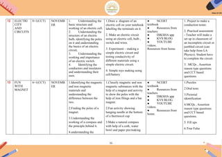 52
12 ELECTRI
CITY
AND
CIRCUITS
8+1(CCT) NOVEMB
ER
1. Understanding the
basic structure and
working of an electric cell.
2. Understanding the
structure of an electric
bulb, identifying the poles
on it and understanding
the basics of an electric
circuit,
3. Understanding the
working and importance
of an electric switch.
4. Identifying the
conductors and insulators
and understanding their
uses.
1.Draw a diagram of an
electric cell on your notebook
labelling the terminals on it.
2. Make an electric circuit
using an electric cell, bulb ,
switch and wires.
3. Experiment – making a
simple electric circuit and
testing conductivity of
different materials using a
simple electric circuit.
4. Simple toys making using
cell/battery
● NCERT
textbook
● Resources from
teachers
● DIKSHA app
● KVS BLOG
● YOUTUBE
videos.
Resources from home.
1. Project to make a
conduction tester.
2. Practical assessment
- Teacher will make a
set up in classroom of
an incomplete circuit or
jumbled circuit (can
take help from LA
Physics). Student have
to complete the circuit.
3. .MCQs , Assertion
reason type questions
and CCT based
questions.
13 FUN
WITH
MAGNET
6+1(CCT) NOVEMB
ER
1.Identifying the magnetic
and non magnetic
materials and
understanding the
difference between the
two.
2.Finding the poles of a
magnet.
3.Understanding the
working of a compass and
the principle behind it.
4.understanding the
1.Classify magnetic and non
magnetic substances with the
help of a magnet and activity
to show the poles with the
help of iron filings and a bar
magnet.
2.Fun activity showing
hanging needle at the bottom
of a thermocol cup
3.Make a natural compass
with help of a cork, water
bowl and paper pin/making
● NCERT
textbook
● Resources from
teachers
● DIKSHA app
● KVS BLOG
● YOUTUBE
videos.
● Resources from
home.
1.Puzzles
2.Oral tests
3.Pictorial
identification
4.MCQs , Assertion
reason type questions
and CCT based
questions.
5. Fill ups
6.True False
 
