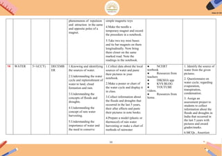 53
phenomenon of repulsion
and attraction in the same
and opposite poles of a
magnet.
simple magnetic toys
4.Make the needle a
temporary magnet and record
the procedure in a notebook.
5.Take two toy mini buses
and tie bar magnets on them
longitudinally. Now bring
them closer on the same
marked road. Note the
readings in the notebook.
14 WATER 5+1(CCT) DECEMB
ER
1.Knowing and identifying
the sources of water.
2.Understanding the water
cycle and replenishment of
water to land, cloud
formation and rain.
3.Understanding the
concepts of floods and
droughts.
4.Understanding the
concept of rain water
harvesting.
5.Understanding the
importance of water and
the need to conserve
1.Collect data about the local
sources of water and paste
their pictures in your
notebook.
2.Make a poster or chart of
the water cycle and display it
in class.
3.Collect information about
the floods and droughts that
occurred in the last 5 years,
their after effects and paste
their pictures in note books.
4.Prepare a model (plastic or
thermocol) of rain water
harvesting or make a chart of
methods of rainwater
● NCERT
textbook
● Resources from
teachers
● DIKSHA app
● KVS BLOG
● YOUTUBE
videos.
● Resources from
home.
1. Identify the source of
water from the given
pictures.
2. Questionnaire on
water cycle; regarding
evaporation,
transpiration,
condensation.
3. Assign an
assessment project to
students to collect
information about the
floods and droughts in
India that occurred in
the last 5 years with
pictures and award
grades/marks.
6.MCQs , Assertion
 