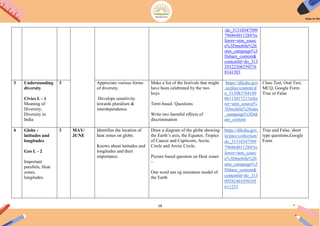 58
/do_31310347509
796864011284?re
ferrer=utm_sourc
e%3Dmobile%26
utm_campaign%3
Dshare_content&
contentId=do_313
29322208259276
8141383
3 Understanding
diversity
Civics L - 1
Meaning of
Diversity,
Diversity in
India
3 Appreciate various forms
of diversity.
Develops sensitivity
towards pluralism &
interdependence.
Make a list of the festivals that might
have been celebrated by the two
boys.
Term based Questions
Write two harmful effects of
discrimination
https://diksha.gov
.in/play/content/d
o_313083764189
0611201721?refer
rer=utm_source%
3Dmobile%26utm
_campaign%3Dsh
are_content
Class Test, Oral Test,
MCQ, Google Form
True or False
4 Globe :
latitudes and
longitudes
Geo L - 2
Important
parallels, Heat
zones,
longitudes
3 MAY/
JUNE
Identifies the location of
heat zones on globe.
Knows about latitudes and
longitudes and their
importance.
Draw a diagram of the globe showing
the Earth‟s axis, the Equator, Tropics
of Cancer and Capricorn, Arctic
Circle and Arctic Circle.
Picture based question on Heat zones
–
One word ans eg miniature model of
the Earth
https://diksha.gov.
in/play/collection/
do_31310347509
796864011284?re
ferrer=utm_sourc
e%3Dmobile%26
utm_campaign%3
Dshare_content&
contentId=do_313
09282401950105
611253
True and False, short
type questions,Google
Form
 