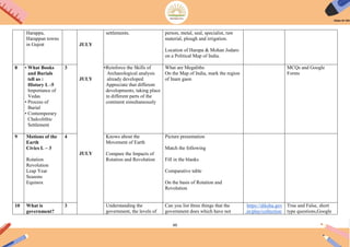 60
Harappa,
Harappan towns
in Gujrat JULY
JULY
JULY
settlements. person, metal, seal, specialist, raw
material, plough and irrigation.
Location of Harapa & Mohan Jodaro
on a Political Map of India.
8 • What Books
and Burials
tell us :
History L -5
Importance of
Vedas
• Process of
Burial
• Contemporary
Chalcolithic
Settlement
3 •Reinforce the Skills of
Archaeological analysis
already developed
Appreciate that different
developments, taking place
in different parts of the
continent simultaneously
What are Megaliths
On the Map of India, mark the region
of Inam gaon
MCQs and Google
Forms
9 Motions of the
Earth
Civics L – 3
Rotation
Revolution
Leap Year
Seasons
Equinox
4 Knows about the
Movement of Earth
Compare the Impacts of
Rotation and Revolution
Picture presentation
Match the following
Fill in the blanks
Comparative table
On the basis of Rotation and
Revolution
10 What is
government?
3 Understanding the
government, the levels of
Can you list three things that the
government does which have not
https://diksha.gov
.in/play/collection
True and False, short
type questions,Google
 