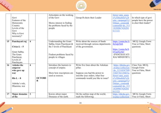 63
Govt
Features of the
Democratic
Country
Levels of the
Govt
Why is Govt
necessary?
OCTOBE
R
Articulates on the working
of the Govt
Shows interest in finding
the problems faced by the
people
Group B elects their Leader
ferrer=utm_sourc
e%3Dmobile%26
utm_campaign%3
Dshare_content&
contentId=do_313
18289867426201
611121
In which type of govt
people have the power
to elect their leader?
15 Panchayati raj
Civics L – 5
Gram Sabha,
The Gram
Panchayat,
Levels of
Panchayats
4 Understanding the Gram
Sabha, Gram Panchayat &
the 3 levels of Panchayat
Findout problems faced by
people in villages
Write about the sources of funds
received through various departments
of the government.
https://youtu.be/A
Ih3slpTt68
https://youtu.be/b
65ypiFpAkI
(PANCHAYATI
RAJ MINISTRY)
MCQ, Google Form
True or False, Short
questions
16 Ashoka the
emperor
who gave up
war
His L – 8
Ashoka‟s rule,
Dhamma, war
4 Introduce the learners to
concept of empire.
Show how inscriptions are
used as sources.
Write five lines about the Ashokan
pillar.
Suppose you had the power to
inscribe your orders, what four
commands would you like to issue?
https://diksha.gov
.in/play/collection
/do_31310347509
336473611046?re
ferrer=utm_sourc
e%3Dmobile%26
utm_campaign%3
Dshare_content&
contentId=do_313
18289867426201
611121
Class Test, MCQ,
Google Form
True or False, Short
questions
17 Major domains
of the
3 Knows about major
Domains of the earth.
On the outline map of the world,
mark the following:
https://diksha.gov.
in/play/collection/
MCQ, Google Form
True or False, Short
 