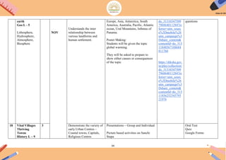 64
earth
Geo L - 5
Lithosphere,
Hydrosphere,
Atmosphere,
Biosphere
NOV
Understands the inter
relationship between
various landforms and
human settlement.
Europe, Asia, Antarctica, South
America, Australia, Pacific, Atlantic
ocean, Ural Mountains, Isthmus of
Panama.
Poster Making:
Students will be given the topic
global warming.
They will be asked to prepare to
show either causes or consequences
of the topic
do_31310347509
796864011284?re
ferrer=utm_sourc
e%3Dmobile%26
utm_campaign%3
Dshare_content&
contentId=do_313
11848567188684
811760
https://diksha.gov.
in/play/collection/
do_31310347509
796864011284?re
ferrer=utm_sourc
e%3Dmobile%26
utm_campaign%3
Dshare_content&
contentId=do_313
11856252543795
21976
questions
18 Vital Villages
Thriving
Towns
History L – 9
3 Demonstrate the variety of
early Urban Centres –
Coastal towns, Capitals,
Religious Centres
Presentations – Group and Individual
Picture based activities on Sanchi
Stupa
Oral Test
Quiz
Google Forms
 