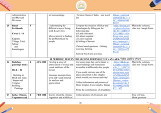 68
Administrative
and Physical
Divisions.
her surroundings. To know States of India - one word
ans.
Dshare_content&
contentId=do_313
18710964468940
81597
25 Rural
livelihoods
Civics L – 8
Kalpattu
Village, Tulsi,
Sekhar
and
Ramalingam
3 Understanding the
different ways of living,
work & activities.
Shows interest in finding
the problem faced by
people
Compare the situation of Sekar and
Ramalingam by filling out the
following data.
a) Land cultivated
b) Labour required
c) Loans required
d) Selling of harvest
Picture based questions – fishing,
weaving, farming
Farm & Non Farm activities
https://diksha.gov
.in/play/collection
/do_31310347510
328524811410?re
ferrer=utm_sourc
e%3Dmobile%26
utm_campaign%3
Dshare_content&
contentId=do_313
14312307104972
81246
Match the columns,
class test Google Form.
II PERIODIC TEST IN THE SECOND FORTNIGHT OF JANUARY/िद्विीय अििधक परीक्षण
26 Building,
paintings books
His L – 12
Building in
Brick and stone,
Stupas and
Temples
building,
Paintings
4 JAN 2022 Develop a sense of
appreciation of textual and
visual traditions of the
period.
Introduce excerpts from
texts and visual material
for analysis and
appreciation
List some steps that can be taken to
make buildings and monuments
accessible to differently able people.
If you could visit any one of the
places described in this chapter,
which would you choose and why?
Collect information and pictures of
Shore temples, Cave temples, Stupas
Write the contributions of Aryabhatta
. https://diksha.go
v.in/play/collectio
n/do_3131034750
9336473611046?r
eferrer=utm_sour
ce%3Dmobile%2
6utm_campaign%
3Dshare_content
&contentId=do_3
13104991210831
87211877
Match the columns,
class test Google Form.
27 India; Climate,
Vegetation and
4 FEB 2022 Knows about the climate,
vegetation and wildlife of
Collect pictures of all seasons and True or False,
Short questions
 