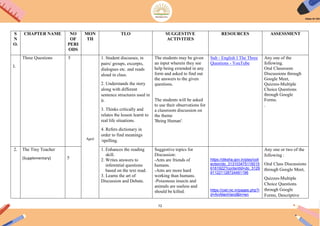 72
S
N
O.
CHAPTER NAME NO
OF
PERI
ODS
MON
TH
TLO SUGGESTIVE
ACTIVITIES
RESOURCES ASSESSMENT
1.
1.
Three Questions 5
April
1. Student discusses, in
pairs/ groups, excerpts,
dialogues etc. and reads
aloud in class.
2. Understands the story
along with different
sentence structures used in
it.
3. Thinks critically and
relates the lesson learnt to
real life situations.
4. Refers dictionary in
order to find meanings
/spelling.
The students may be given
an input wherein they see
help being extended in any
form and asked to find out
the answers to the given
questions.
The students will be asked
to use their observations for
a classroom discussion on
the theme
'Being Human'.
Sub - English I The Three
Questions - YouTube
Any one of the
following.
Oral Classroom
Discussions through
Google Meet,
Quizzes-Multiple
Choice Questions
through Google
Forms.
.
2. The Tiny Teacher
(Supplementary) 5
1. Enhances the reading
skill.
2. Writes answers to
inferential questions
based on the text read.
3. Learns the art of
Discussion and Debate.
Suggestive topics for
Discussion:
-Ants are friends of
humans.
-Ants are more hard
working than humans.
-Poisonous insects and
animals are useless and
should be killed.
https://diksha.gov.in/play/coll
ection/do_313103475116015
6161922?contentId=do_3129
911221128724481196
https://ciet.nic.in/pages.php?i
d=AnAlienHand&ln=en
Any one or two of the
following :
Oral Class Discussions
through Google Meet,
Quizzes-Multiple
Choice Questions
through Google
Forms, Descriptive
 