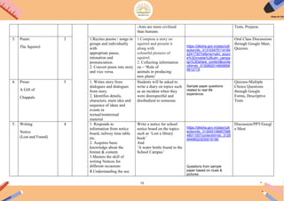 73
-Ants are more civilised
than humans.
Tests, Projects.
3. Poem:
The Squirrel
3 1.Recites poems / songs in
groups and individually
with
appropriate pause,
intonation and
pronunciation.
2. Convert poem into story
and vice versa.
1.Compose a story on
squirrel and present it
along with
colourful pictures of
squirrel.
2. Collecting information
on – „Role of
animals in producing
new plants‟
https://diksha.gov.in/play/coll
ection/do_313103475114164
2241730?referrer=utm_sourc
e%3Dmobile%26utm_campa
ign%3Dshare_content&conte
ntId=do_3130852014609858
5612719
Oral Class Discussions
through Google Meet,
Quizzes.
4. Prose:
A Gift of
Chappals
5 1. Writes story from
dialogues and dialogues
from story.
2. Identifies details,
characters, main idea and
sequence of ideas and
events in
textual/nontextual
material
Students will be asked to
write a diary on topics such
as an incident when they
were disrespectful and
disobedient to someone.
Sample paper questions
related to real life
experience.
Quizzes-Multiple
Choice Questions
through Google
Forms, Descriptive
Tests
5. Writing
Notice
(Lost and Found)
4 1. Responds to
information from notice
board, railway time table
etc.
2. Acquires basic
knowledge about the
format & content.
3.Masters the skill of
writing Notices for
different occasions
4.Understanding the use
Write a notice for school
notice board on the topics
such as „Lost a library
book‟
And
„A water bottle found in the
School Campus‟
https://diksha.gov.in/play/coll
ection/do_313005158957588
4801100?contentId=do_3129
94498323030016190
Questions from sample
paper based on clues &
pictures.
Discussion/PPT/Googl
e Meet
 