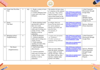 75
10 Gopal And The Hilsa
Fish
5 July 1. Reads a variety of texts
for pleasure.
2. Creates dialogues from
a story and a story from
dialogues.
The teacher will give clues
of situations to the students
in the class. They will be
asked to prepare a comic
strip at home based on the
situation mentioned in their
slip.
https://diksha.gov.in/play/coll
ection/do_313103475114164
2241730?contentId=do_3131
296500907868161522
1.Oral Classroom
Discussions through
Google Meet
Quizzes
Multiple Choice
Questions through
Google Forms.
11 Poem :
The Shed
4 1. Writes rhyming words
and describe a shed in
their own words.
2. Answers questions
orally and in writing on a
variety of texts – both,
familiar as well as
unfamiliar.
In villages, there are
houses having sheds used
for various purposes.
Identify such sheds and
describe them.
Use pictures, if
required.
https://diksha.gov.in/play/coll
ection/do_313103475114164
2241730?contentId=do_3131
2964575543296012171
Quizzes-.Multiple
Choice Questions.
12 Bringing up Kari
(Supplementary)
5 1. Reads for pleasure
2. Answers questions
orally and in writing on a
variety of texts.
3. Finds meanings
/spelling of words while
reading and writing
1.Create your own poem
on "Elephants".
2.Collect pictures of
elephants doing different
activities.
https://diksha.gov.in/play/coll
ection/do_313103475116015
6161922?contentId=do_3130
79724790865920112066
https://ciet.nic.in/pages.php?i
d=AnAlienHand&ln=en
1.Oral Classroom
Discussions through
Google Meet.
13 The Desert
(Supplementary)
5 1. Gets to know facts
about deserts.
2. Answers questions
orally and in writing on a
variety of texts – both,
familiar as well as
unfamiliar.
There are many fables
about the desert, including
Aesop‟s fable of “Truth
and the Traveller.” Share a
few fables with the class
and have students make
up their own fables.
https://diksha.gov.in/play/coll
ection/do_313103475116015
6161922?contentId=do_3131
007003590737921899
https://ciet.nic.in/pages.php?i
d=AnAlienHand&ln=en
Quizzes-.Multiple
Choice Questions
through Google
Forms,
Descriptive Tests,
Projects
 