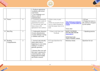 77
2. Produces appropriate
vocabulary and correct
word forms;
3. Uses language as an
effective tool of
communication.
18 Tenses 4 1. Constructs meaningful
sentences with a sense of
grammatical accuracy.
2. Uses present, past, and
future tenses with
appropriate time markers.
1.Write a story in past
tense.
2.Write an account of your
visit to a place keeping in
mind the proper tense to be
used.
https://diksha.gov.in/play/con
tent/do_31327269123887104
016038
Tense chart
1.Fill ups
2.Change the tenses in
the sentences designed
by the teacher.
19 Role Play 3 1. Understands characters
2.Learns dramatisation
3.Learns dialogue writing
4. Imbibes team work
1.Enact a role from your
Textbook
NCERT TEXTBOOK
OFFLINE AND ONLINE
(www.ncert.in)
Verbal/visual cues
Topics of students’ interest
1.Speaking practice
20 Reading
Comprehension
2 1. Actively and critically
thinks about what is
happening in a text while
reading it, in order to
generate questions.
2.Answers their own and
their peers‟ questions by
connecting ideas, using
background knowledge
and further research
CCT type Questions for
practice
Reference books Questions for test
 
