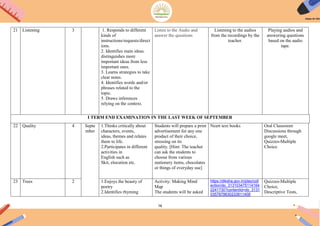 78
21 Listening 3 1. Responds to different
kinds of
instructions/requests/direct
ions.
2. Identifies main ideas.
distinguishes more
important ideas from less
important ones.
3. Learns strategies to take
clear notes.
4. Identifies words and/or
phrases related to the
topic.
5. Draws inferences
relying on the context.
Listen to the Audio and
answer the questions
Listening to the audios
from the recordings by the
teacher.
Playing audios and
answering questions
based on the audio
tape.
I TERM END EXAMINATION IN THE LAST WEEK OF SEPTEMBER
22 Quality 4 Septe
mber
1.Thinks critically about
characters, events,
ideas, themes and relates
them to life.
2.Participates in different
activities in
English such as
Skit, elocution etc.
Students will prepare a print
advertisement for any one
product of their choice,
stressing on its
quality. [Hint: The teacher
can ask the students to
choose from various
stationery items, chocolates
or things of everyday use]
Ncert text books Oral Classroom
Discussions through
google meet,
Quizzes-Multiple
Choice
23 Trees 2 1.Enjoys the beauty of
poetry
2.Identifies rhyming
Activity: Making Mind
Map
The students will be asked
https://diksha.gov.in/play/coll
ection/do_313103475114164
2241730?contentId=do_3131
0357879630233611408
Quizzes-Multiple
Choice,
Descriptive Tests,
 