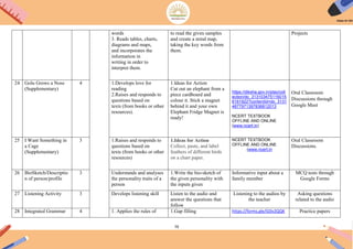 79
words
3. Reads tables, charts,
diagrams and maps,
and incorporates the
information in
writing in order to
interpret them.
to read the given samples
and create a mind map,
taking the key words from
them.
Projects
24 Golu Grows a Nose
(Supplementary)
4 1.Develops love for
reading
2.Raises and responds to
questions based on
texts (from books or other
resources).
1.Ideas for Action
Cut out an elephant from a
piece cardboard and
colour it. Stick a magnet
behind it and your own
Elephant Fridge Magnet is
ready!
https://diksha.gov.in/play/coll
ection/do_313103475116015
6161922?contentId=do_3131
4877971397836812013
NCERT TEXTBOOK
OFFLINE AND ONLINE
(www.ncert.in)
Oral Classroom
Discussions through
Google Meet
25 I Want Something in
a Cage
(Supplementary)
3 1.Raises and responds to
questions based on
texts (from books or other
resources)
1.Ideas for Action
Collect, paste, and label
feathers of different birds
on a chart paper.
NCERT TEXTBOOK
OFFLINE AND ONLINE
(www.ncert.in
Oral Classroom
Discussions.
26 BioSketch/Descriptio
n of person/profile
3 Understands and analyses
the personality traits of a
person
1.Write the bio-sketch of
the given personality with
the inputs given
Informative input about a
family member
MCQ tests through
Google Forms
27 Listening Activity 3 Develops listening skill Listen to the audio and
answer the questions that
follow
Listening to the audios by
the teacher
Asking questions
related to the audio
28 Integrated Grammar 4 1. Applies the rules of 1.Gap filling https://forms.gle/GDv2QQK Practice papers
 