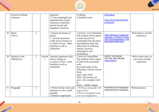 80
Exercises-Editing
sentences
grammar.
2. Uses meaningful and
grammatically correct
sentences to describe,
narrate factual and
imaginary situations.
2.Editing
3.Jumbled words
EZ3ThdgsL8
https://forms.gle/3tHUjeQn
VcU4Guvd7
29 Poem:
Chivvy
2 1.Enjoys the beauty of
poetry
2. Answers questions
orally and in writing on
a variety of texts – both,
familiar as well as
unfamiliar.
1.Activity: Let's Transform
The students will be asked
to pick out any five
commands from the poem
and transform them into
other kinds of sentences,
namely, assertive,
interrogative and
exclamatory.
https://diksha.gov.in/play/coll
ection/do_313103475114164
2241730?contentId=do_3130
6802209087488019877
Write about a real life
experience .
30 Mystery of the
Talking Fan
2 Octobe
r
Answers questions orally
and in writing on
a variety of texts – both,
familiar as well as
unfamiliar.
1.Activity: Sound Bites
The students will be asked
to find words associated
with
the sound made by the
following: Utensils, leaves,
birds,
train, water, bells.
[Hint: The teacher can
give a few examples such
as
babies - babble, bangle
NCERT TEXTBOOK
OFFLINE AND ONLINE
(www.ncert.in)
Write a short story on
your most exciting
experience.
31 Paragraph 2 1.Writes his/her views and
opinions in a few words
possible
2.Produces appropriate
1.Writing a paragraph with
inputs given.
2.Write a paragraph using
your own imagination
Worksheet /pdf of paragraph
writing format and examples.
Written practice
 