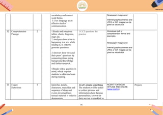 81
vocabulary and correct
word forms;
3.Uses language as an
effective tool of
communication.
Newspaper images and
Internet graphics/memes and
JPEG or GIF images can be
given as visual clue
32 Comprehension
Passage
2 1.Reads and interprets
tables, charts, diagrams,
maps etc.
2.Analyses about what is
happening in a text while
reading it, in order to
generate questions.
3.Answers their own and
their peers‟ questions by
connecting ideas, using
background knowledge
and further research.
4.Reads with a question in
mind, which requires
students to skim and scan
during reading.
1.CCT questions for
practice
Worksheet /pdf of
comprehension format and
examples.
Newspaper images and
Internet graphics/memes and
JPEG or GIF images can be
given as visual clue
33 Expert
Detectives
5 Identifies details,
characters, main idea and
sequence of ideas and
events in textual/non-
textual material in order to
demonstrate
1.Let's create something
The students will be asked
to collect pictures and
information about famous
personalities, known for
their service to mankind or
NCERT TEXTBOOK
OFFLINE AND ONLINE
(www.ncert.in)
Projects
 