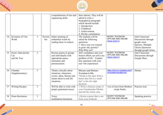 82
comprehension of text and
sequencing skills.
their nations. They will be
asked to write a
biographical paragraph
which should include:
1. Introduction
2. Childhood
3. Achievements
4. His/her contribution
34 Invention of Vita
Wonk
3 Novem
ber
Infers meaning of
unfamiliar words by
reading them in context.
The students will be
asked the following
questions:
1. Have you ever wanted
to grow old, quickly?
Why/Why not?
NCERT TEXTBOOK
OFFLINE AND ONLINE
(www.ncert.in)
Oral Classroom
Discussions through
google meet,
Quizzes- Multiple
Choice Questions
through google forms.
35 Poem: Dad and the
Cat
and the Tree
2 Recites poems in groups
and individually with
appropriate pause,
intonation and
pronunciation.
Self -confidence and your
honest efforts can solve any
problem of life.‟ Explain
this statement with your
real -life experiences
NCERT TEXTBOOK
OFFLINE AND ONLINE
(www.ncert.in)
Oral Classroom
Discussions through
Google Meet.
36 Chandni
(Supplementary)
3 Thinks critically about
situations, characters,
events, ideas, themes and
relates them to real life
situations.
Discuss and Debate-
Freedom is life.
"Death in the open field is
better than life in a small
hut" is this the right
decision
https://ciet.nic.in/pages.php?i
d=AnAlienHand&ln=en
Debate
37 Writing Recipes 3 Will be able to write with
proper grammar(voices)
1.Write a famous recipe of
your Grandmother/Mother
and tell the whole class
Use of texts from Mothers
recipe books
Practice tests
38 Poem Recitation 3 Voice
modulation/intonation
1.Recite a poem that is not
from your textbook
NCERT TEXTBOOK
OFFLINE AND ONLINE
Speaking practice
 