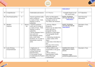 83
(www.ncert.in)
39 Comprehension 3 Understands and answers CCT Practice Examples based on real
life, social issues
CCT Questions
40 Fire-Friend and Foe 4 Answers questions orally
and in writing on
a variety of texts – both,
familiar as well as
unfamiliar.
1.Fire Act Description:
The students will be asked
to design a poster on
'Fire Safety and Alertness'.
NCERT TEXTBOOK
OFFLINE AND ONLINE
(www.ncert.in
Oral Classroom
Discussions
41 Meadow
Surprises
3 Decem
ber
1.Answers questions
orally and in writing on
a variety of texts – both,
familiar as well as
unfamiliar
2.Writes dialogues from a
story and story
from dialogues, poems,
skits, comic strips,
brochures, etc. in order to
demonstrate creativity
skills.
1.Activity: Objects
Perspective
Choose any one object from
nature and write 3
paragraph from the
perspective of that object.
Your paragraph should
include:
1. Interesting introduction.
2. Daily routine of the
object.
3. How does it feel about its
life?
You may write on trees,
mountains, grass etc.
NCERT TEXTBOOK
OFFLINE AND ONLINE
(www.ncert.in)
Descriptive Tests,
Projects
42 Letter Writing-
Formal/Informal
3 1.Application of
Vocabulary used in
writing Formal and
Informal letters
2.Uses proper Format
3.Understands the Purpose
of writing
1.Write a letter to your
Friend/father on the given
topic
2.Write a letter to
Superintendent Traffic
Police/Municipal
Commissioner
Questions from sample
paper based on clues &
pictures.
Newspaper images
andInternet graphics/memes
Descriptive Tests.
 