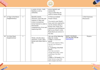 85
a variety of texts – both,
familiar as well as
unfamiliar.
across regularly and
mention the
ways in which they are
useful to human beings
47 A Tiger in the House
(Supplementary)
3 Identifies details,
characters, main idea and
sequence of ideas and
events in textual/non-
textual material in order to
demonstrate
comprehension of text and
sequencing skills
A Visit to an animal
Friend‟s House.
You went to your friend‟s
house and were surprised to
see the animals sitting in
his/her room. Write your
experiences and feelingsyou
had in your friend‟s room.
Read aloud your answer in
the class.
1.Oral Classroom
Discussions
48 An Alien Hand
(Supplementary)
3
Thinks critically about,
characters, events, ideas,
themes and relates them to
life.
Any one of the following
ideas for Action
1.Make a crossword
puzzle
of 8 words related to Mars,
and ask your friends to
solve it.
2. A painting of the Red
Planet
Now that you know
enough about Mars, make
a painting of the Red
Planet.
3.Make a 3-D model of the
Solar System using little
balls of paper and chart
NCERT TEXTBOOK
OFFLINE AND ONLINE
(www.ncert.in)
Projects
 