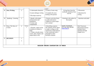 86
paper
49 Story Writing 2 1.Understands characters.
2.Learns dialogue writing
3.Develops creativity
1.Create a Comic strip
2.Complete the story
looking at the picture
Giving hints from the
textbooks and those from
real life
1.Discussion
2.Questions for
writing
50 Speaking - Listening 2 1.Speaks with proper
pronunciation and
modulation
2.Listens and
comprehends
1.Practice activities-listen
to audio and answer
2.Speak on a given topic-
Just a minute
Listening to the audios by
the teacher
Questions and audio
51 Prose: The Story of
Cricket
6 Februar
y 1.Presents report on the
evolution of cricket in
India
2. Thinks critically about
events, ideas, themes and
relates them to life.
1.Describing a person
The students will be asked
to make a collage on the
well-known cricket players
of the world and write a
paragraph on their
favourite cricketer.
NCERT TEXTBOOK
OFFLINE AND ONLINE
(www.ncert.in)
Oral Classroom
Discussions Quizzes-
Multiple Choice
Questions through
Google Forms.
52 REVISION 1
2
SESSION ENDING EXAMINATION IN MARCH
 