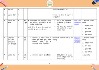 89
4 पत्र लेखन 4 ऄनौपचाररक /औपचाररक पत्र |
5 ऄनुच्छेद लेखन 4 “स्ििंत्रिा का जीिन में महत्त्ि’ पर
ऄनुच्छेद िलखें |
6. िहमालय की
बेरटयााँ
6 मइ
- जून
 नकदयों–पियिों की ईपयोिगिा समझिे
हुए प्राकृििक मुद्दों/घटनाओं के प्रिि
िार्ककक प्रििकक्रया देंगें |
ऄपने पररिेश में मौजूद लोक-कथाओं और
लोकगीिों के बारे में चचाय करना |
 पाठ का सार प्रस्िुिीकरण
 प्रश्न-ऄभ्यास एिं व्याकरण
बोध
 बढ़िे प्रदूषण और ईससे होने
िाले दुष्पररणामों पर चचाय
 ऄनुच्छेद लेखन
https://you
tu.be/Ymk-
1NhfAFs
1.िस्िुपरक प्रश्नोत्तरी
परीक्षा
2. मौिखक परीक्षा
3. कायय पत्रक
4. गूगल फॉमय
5. कक्षा परीक्षा
7 ( महाभारि
कथा- भीष्म
प्रििज्ञा,ऄम्बा
और भीष्म,कुंिी
5 मइ-
जून
 महाभारि के ििििध प्रसंगों को
समझिे हुए नैििक मूल्य, अदशय,
देशभिक्त, साहस, युि के
दुष्पररणामों अकद को समझना |
महाभारि के प्रसंगों पर चचाय एिं प्रश्न-
ऄभ्यास|
https://nc
ert.nic.in>
ghmb101
1.िस्िुपरक प्रश्नोत्तरी
परीक्षा
2. मौिखक परीक्षा
3. कायय पत्रक
4. गूगल फॉमय
5. कक्षा परीक्षा
8 ऄपरठि बोध 3 मइ-
जून
 प्रसंगानुसार प्रश्नोत्तर का वगीकरण |  पीपीटी/पीडीएफ के माध्यम
से ईत्तर िगीकृि करिाने का
ऄभ्यास कायय |
1.कक्षा परीक्षा
 