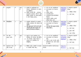 90
9 कठपुिली 6 जुला
इ
 गुलामी के दुष्पररणामों को
जानकार अत्मिनभयरिा के महत्त्ि
को अपनाना |
 ििििध कलाओं, जैसे – हस्िकला,
िास्िुकला, नृत्यकला अकद से जुिी
ििििध सामग्री को जानने-समझने
के प्रिि िजज्ञासु बनना |
 पाठ का सार प्रस्िुिीकरण
 प्रश्न-ऄभ्यास एिं व्याकरण
बोध
 किििा िाचन
 कठपुिली बनाना
 कठपुिली के नृत्य की िििडयो
कदखाना
 समभाि प्रदर्मशि करिी
किििा-लेखन कायय
https://you
tu.be/uyF-
LwAT8OI
1.िस्िुपरक प्रश्नोत्तरी
परीक्षा
2. मौिखक परीक्षा
3. कायय पत्रक
10 चमठाईवाला 7 जुला
इ
 मानिीय मनोभािों को समझकर
िार्ककक िािायलाप की योग्यिा का
अजणन |
 छयिे दुकानदारयों ,फ
े री लगाने वालयों
आचद क
े प्रचत सहज व्यवहार कर
सकने की ययग्यता का चवकास |
 पाठ का सार प्रस्िुिीकरण |
 प्रश्न-ऄभ्यास एिं व्याकरण
बोध|
 फल वाले और ग्राहक क
े बीच
सोंवाद लेखन |
https://you
tu.be/5hE
mvtDGpW
A
1.िस्िुपरक प्रश्नोत्तरी
परीक्षा
2. मौिखक परीक्षा
3. कायय पत्रक
4. गूगल फॉमय
5. कक्षा परीक्षा
11 रक्त और
हमारा शरीर
6 जुला
इ
 दूसरों के साथ िािायलाप एिं
प्रििकक्रया की योग्यिा का अजणन |
 रक्त संरचना, ईसका महत्ि ि
रक्तदान की ईपयोिगिा को
समझना |
 पाठ का सार प्रस्िुिीकरण
 प्रश्न-ऄभ्यास एिं व्याकरण
बोध
 पानी ि हिा से होने िाली
बीमाररयााँ िथा ईनसे बचाि
के िरीके
https://yo
utu.be/e0r
y8g8aagY
1.िस्िुपरक प्रश्नोत्तरी
परीक्षा
2. मौिखक परीक्षा
3. कायय पत्रक
12 महाभारि कथा-
भीम से लाख
3 जुला
इ
 ििििध पात्रों / प्रसंगों के माध्यम
से ईपयोगी सीख लेना |
महाभारि के प्रसंगों पर चचाय एिं प्रश्न-
ऄभ्यास
https://nc
ert.nic.in> 1. कायय पत्रक
 