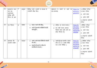 94
21 महाभारि कथा-
यक्ष प्रश्न,
ऄज्ञाििास,
प्रििज्ञा पूर्मि,
ििराट का भ्रम
4 ऄक्टूबर ििििध पात्रों / प्रसंगों के माध्यम से
ईपयोगी सीख लेना |
महाभारि के प्रसंगों पर चचाय एिं
प्रश्न-ऄभ्यास|
https://nc
ert.nic.in>
ghmb101
1.मौिखक परीक्षा
2-कक्षा परीक्षा
3. कायय पत्रक
4. गूगल फॉमय
5.िस्िुपरक प्रश्नोत्तरी
परीक्षा
22 एक ििनका 6 नवम्बर  घमोंि न करने की सीख |
 अपने से कमजयर व्यखिययों क
े प्रचत
सहानुभूचत |
 किििा का सस्िर िाचन |
 एक ऐसी घटना बिाआए
िजसमें घमंड नहीं करने का
संदेश िमलिा है|
https://w
ww.youtu
be.com/w
atch?v=Ftq
IAlDiZNA
.मौिखक परीक्षा
2-कक्षा परीक्षा
3. कायय पत्रक
4. गूगल फॉमय
5.िस्िुपरक प्रश्नोत्तरी
परीक्षा
23 खानपान की
बदलिी िस्िीर
6 निम्बर  अलग-अलग स्थान चवशेष क
े व्योंजनयों
का ज्ञान |
 व्योंजनयों कय बनाने व जीवन क
े
सरलीकरण का ज्ञान |
 अपक
े क्षेत्र का स्थानीय व्यंजन
कौन-सा है ? ईसकी िििध
पिा करके िलिखए |
https://w
ww.youtu
be.com/w
atch?v=13
s5Vqicf6Y
1.मौिखक परीक्षा
2-कक्षा परीक्षा
3. कायय पत्रक
4. गूगल फॉमय
5.िस्िुपरक प्रश्नोत्तरी
परीक्षा
 