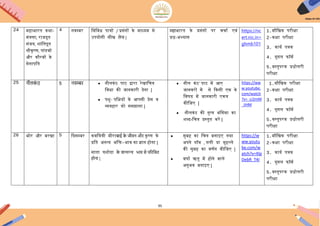 95
24 महाभारि कथा-
मंत्रणा, राजदूि
संजय, शांििदूि
श्रीकृष्ण, पांडिों
और कौरिों के
सेनापिि
4 निम्बर ििििध पात्रों / प्रसंगों के माध्यम से
ईपयोगी सीख लेना |
महाभारि के प्रसंगों पर चचाय एिं
प्रश्न-ऄभ्यास
https://nc
ert.nic.in>
ghmb101
1.मौिखक परीक्षा
2-कक्षा परीक्षा
3. कायय पत्रक
4. गूगल फॉमय
5.िस्िुपरक प्रश्नोत्तरी
परीक्षा
25 नीलक
ों ठ 5 नवम्बर  नीलकंठ पाठ द्वारा रेखािचत्र
ििधा की जानकारी देना |
 पशु- पिक्षयों के अपसी प्रेम ि
व्यिहार को समझाना |
 नील कंठ’ पाठ में अए
जानिरों में से ककसी एक के
ििषय में जानकारी एकत्र
कीिजए |
 नीलकंठ की नृत्य भंिगमा का
शब्द-िचत्र प्रस्िुि करें |
https://ww
w.youtube.
com/watch
?v=_cJ2mM
_iiHM
1.मौिखक परीक्षा
2-कक्षा परीक्षा
3. कायय पत्रक
4. गूगल फॉमय
5.िस्िुपरक प्रश्नोत्तरी
परीक्षा
26 भोर और बरखा 5 कदसम्बर किियत्री मीराबाई क
े जीवन और कृष्ण के
प्रिि ऄनन्य भिक्त-भाि का ज्ञान होगा |
मािा यशोदा क
े वात्सल्य भाव से पररचचत
हयना |
 सुबह का िचत्र बनाआए िथा
ऄपने गााँि , गली या मुहल्ले
की सुबह का िणयन कीिजए |
 िषाय ऊिु में होने िाले
ऄनुभि बिाआए |
https://w
ww.youtu
be.com/w
atch?v=Xlp
DebR_T4I
1.मौिखक परीक्षा
2-कक्षा परीक्षा
3. कायय पत्रक
4. गूगल फॉमय
5.िस्िुपरक प्रश्नोत्तरी
परीक्षा
 
