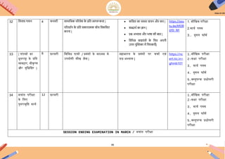 98
32 चवप्लव गायन 4 फरवरी सामाचजक पररवेश क
े प्रचत जागरूकता |
पररवतणन क
े प्रचत सकारात्मक सयच चवकचसत
करना |
 कचवता का सस्वर वाचन और सार |
 शब्ाथण का ज्ञान |
 प्रश्न अभ्यास और भाषा की बात |
 चवचभन्न वाद्योंत्रयों क
े चचत्र अपनी
उिर पुखस्तका में चचपकाएाँ |
https://you
tu.be/KfO9
ijYD_NY
1. मौिखक परीक्षा
2.कायय पत्रक
3.. गूगल फॉमय
33 ( पांडिों का
धृिराष्ट्र के प्रिि
व्यिहार, श्रीकृष्ण
और युिधििर )
6 फ़रिरी ििििध पात्रों / प्रसंगों के माध्यम से
ईपयोगी सीख लेना |
महाभारि के प्रसंगों पर चचाय एिं
प्रश्न-ऄभ्यास |
https://nc
ert.nic.in>
ghmb101
1.मौिखक परीक्षा
2-कक्षा परीक्षा
3. कायय पत्रक
4. गूगल फॉमय
5.िस्िुपरक प्रश्नोत्तरी
परीक्षा
34 सत्रांि परीक्षा
के िलए
पुनरािृचि कायय
12 फ़रिरी 1.मौिखक परीक्षा
2-कक्षा परीक्षा
3. कायय पत्रक
4. गूगल फॉमय
5.िस्िुपरक प्रश्नोत्तरी
परीक्षा
SESSION ENDING EXAMINATION IN MARCH / सत्रांि परीक्षा
 