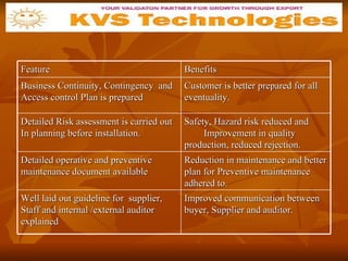 Feature Benefits  Business Continuity, Contingency  and Access control Plan is prepared  Customer is better prepared for all eventuality. Detailed Risk assessment is carried out In planning before installation.  Safety, Hazard risk reduced and  Improvement in quality production, reduced rejection.  Detailed operative and preventive maintenance document available  Reduction in maintenance and better plan for Preventive maintenance adhered to. Well laid out guideline for  supplier, Staff and internal /external auditor explained  Improved communication between buyer, Supplier and auditor. 