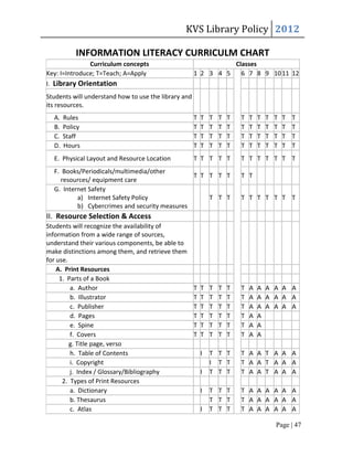 KVS Library Policy 2012

           INFORMATION LITERACY CURRICULM CHART
               Curriculum concepts                              Classes
Key: I=Introduce; T=Teach; A=Apply                    1 2 3 4 5   6 7 8 9 10 11 12
I. Library Orientation
Students will understand how to use the library and
its resources.
  A.   Rules                                          T   T   T   T   T   T   T   T   T   T   T   T
  B.   Policy                                         T   T   T   T   T   T   T   T   T   T   T   T
  C.   Staff                                          T   T   T   T   T   T   T   T   T   T   T   T
  D.   Hours                                          T   T   T   T   T   T   T   T   T   T   T   T
  E. Physical Layout and Resource Location            T T T T T           T T T T T T T
  F. Books/Periodicals/multimedia/other
                                               T T T T T                  T T
    resources/ equipment care
  G. Internet Safety
          a) Internet Safety Policy                T T T                  T T T T T T T
          b) Cybercrimes and security measures
II. Resource Selection & Access
Students will recognize the availability of
information from a wide range of sources,
understand their various components, be able to
make distinctions among them, and retrieve them
for use.
    A. Print Resources
     1. Parts of a Book
         a. Author                                    T   T   T   T   T   T   A   A A A A A
         b. Illustrator                               T   T   T   T   T   T   A   A A A A A
         c. Publisher                                 T   T   T   T   T   T   A   A A A A A
         d. Pages                                     T   T   T   T   T   T   A   A
         e. Spine                                     T   T   T   T   T   T   A   A
         f. Covers                                    T   T   T   T   T   T   A   A
         g. Title page, verso
         h. Table of Contents                             I   T T T       T A A T A A A
         i. Copyright                                         I T T       T A A T A A A
         j. Index / Glossary/Bibliography                 I   T T T       T A A T A A A
      2. Types of Print Resources
         a. Dictionary                                    I   T T T       T A A A A A A
         b. Thesaurus                                         T T T       T A A A A A A
         c. Atlas                                         I   T T T       T A A A A A A

                                                                                          Page | 47
 