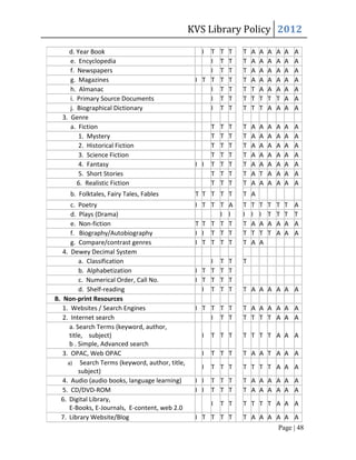 KVS Library Policy 2012

    d. Year Book                                   I T     T   T   T   A   A   A   A   A   A
     e. Encyclopedia                                 I     T   T   T   A   A   A   A   A   A
     f. Newspapers                                   I     T   T   T   A   A   A   A   A   A
     g. Magazines                                I T T     T   T   T   A   A   A   A   A   A
     h. Almanac                                      I     T   T   T   T   A   A   A   A   A
     i. Primary Source Documents                     I     T   T   T   T   T   T   T   A   A
     j. Biographical Dictionary                      I     T   T   T   T   T   A   A   A   A
  3. Genre
     a. Fiction                                        T   T   T   T   A   A   A   A   A   A
        1. Mystery                                     T   T   T   T   A   A   A   A   A   A
        2. Historical Fiction                          T   T   T   T   A   A   A   A   A   A
        3. Science Fiction                             T   T   T   T   A   A   A   A   A   A
        4. Fantasy                               I I   T   T   T   T   A   A   A   A   A   A
        5. Short Stories                               T   T   T   T   A   T   A   A   A   A
        6. Realistic Fiction                           T   T   T   T   A   A   A   A   A   A
     b. Folktales, Fairy Tales, Fables           T T T T T         T A
      c. Poetry                                  I T T T       A   T   T   T   T   T   T   A
      d. Plays (Drama)                                 I       I   I   I   I   T   T   T   T
      e. Non-fiction                             T T T T       T   T   A   A   A   A   A   A
      f. Biography/Autobiography                 I I T T       T   T   T   T   T   A   A   A
      g. Compare/contrast genres                 I T T T       T   T   A   A
   4. Dewey Decimal System
          a. Classification                          I     T   T   T
          b. Alphabetization                     I T T     T   T
          c. Numerical Order, Call No.           I T T     T   T
          d. Shelf-reading                         I T     T   T   T A A A A A A
B. Non-print Resources
   1. Websites / Search Engines                  I T T T T         T A A A A A A
   2. Internet search                                I T T         T T T T A A A
      a. Search Terms (keyword, author,
      title, subject)                              I   T T T       T T T T A A A
      b . Simple, Advanced search
   3. OPAC, Web OPAC                               I   T T T       T A A T A A A
     a) Search Terms (keyword, author, title,
                                                   I   T T T       T T T T A A A
          subject)
   4. Audio (audio books, language learning)     I I   T T T       T A A A A A A
   5. CD/DVD-ROM                                 I I   T T T       T A A A A A A
  6. Digital Library,
                                                       I   T T     T T T T A A A
      E-Books, E-Journals, E-content, web 2.0
  7. Library Website/Blog                        I T T T T         T A A A A A A
                                                                           Page | 48
 