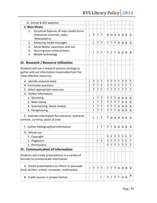 KVS Library Policy 2012

     8. School & KVS websites
  C. Mass Media
      1. Structural features of mass media forms
          (Television channels, radio,                 I   T T T       A A A A A A A
           Newspapers)
      2. Analysing media messages                          I   T T     T T T A A A A
      3. Social Media: awareness and use
      4. Securing your online privacy
                                                           I   T T     T T T A A A A
      5. Mobile technology

III. Research / Resource Utilization
Students will use a research process strategy to
gather and use information responsibly from the
most effective resources.
  A.   Identify research need                          I   T T T       T T T T T T T
  B.   Formulate questions                             I   T T T       T T T T T T T
  C.   Select appropriate resources                    I   T T T       T T T T T T T
  D.   Gather information
       1. Skimming                                         I   T   T   T   T   T   A   A   A   A
       2. Note-taking                                      I   T   T   T   T   T   T   A   A   A
       3. Summarizing (book review)                        I   T   T   T   T   T   A   A   A   A
       4. Paraphrasing                                     I   T   T   T   T   T   A   A   A   A
  E. Evaluate information for relevancy, authority,
                                                           I   I T     T A A A A A A
content, currency, point of view

  F. Gather bibliographical information                        I T     T T A A A A A
  G. Ethical use
     1. Copyright                                                      T T T T T T T
     2. Plagiarism                                             I T     T T T T T T T
     3. Permissions                                                    T T T T T T T
IV. Communication of Information
Students will create presentations in a variety of
formats to communicate information.

   A. Create presentations to inform or persuade
                                                       I   T T T       T T T A A A A
(oral, written, artistic, computer, multimedia)
                                                                                               A
  B. Credit sources in proper format                               I   T T T T A A


                                                                                       Page | 49
 