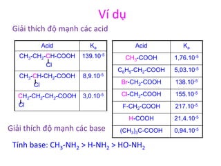 Ví dụ 
Acid Ka 
CH3-COOH 1,76.10-5 
C6H5-CH2-COOH 5,03.10-5 
Br-CH2-COOH 138.10-5 
Cl-CH2-COOH 155.10-5 
F-CH2-COOH 217.10-5 
H-COOH 21,4.10-5 
(CH3)3C-COOH 0,94.10-5 
Giải thích độ mạnh các acid 
Acid Ka 
CH3-CH2-CH-COOH 
Cl 
139.10-5 
CH3-CH-CH2-COOH 
Cl 
8,9.10-5 
CH2-CH2-CH2-COOH 
Cl 
3,0.10-5 
Giải thích độ mạnh các base 
Tính base: CH3-NH2 > H-NH2 > HO-NH2 
 