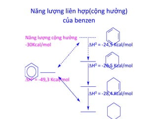 Năng lượng liên hợp(cộng hưởng) 
của benzen 
Năng lượng cộng hưởng 
-30Kcal/mol H0 = -24,5 Kcal/mol 
H0 = -26,5 Kcal/mol 
H0 = -49,3 Kcal/mol 
H0 = -28,4 Kcal/mol 
 