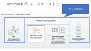 Amazon KVS ユーズケースより
KVS WebRTC
 
