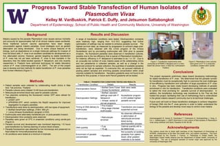 Progress Toward Stable Transfection of Human Isolates of  Plasmodium Vivax Kelley M. VanBuskirk, Patrick E. Duffy, and Jetsumon Sattabongkot Department of Epidemiology, School of Public Health and Community Medicine, University of Washington Background Malaria caused by the parasite  Plasmodium vivax  causes serious morbidity and accounts for approximately half of all clinical malaria cases worldwide. Since traditional subunit vaccine approaches have been largely unsuccessful against malaria parasites, novel strategies such as genetic attenuation are being developed.  Due to some unique features of its biology, such as dependence on a single molecular pathway for invasion of host red blood cells,  P. vivax  is an excellent candidate for development as a live, attenuated vaccine. However, genetic targeting by stable transfection of  P. vivax  has not yet been achieved.  P. vivax  is less tractable in the laboratory than the better-studied species  P. falciparum , and only recently researchers in Thailand have optimized techniques for stable laboratory culture of  P. vivax  (Udomsangpetch et al, 2007).  The aim of this project was to develop and test methods for stable transfection of  P. vivax  parasites from human infections (Figure 1). Methods ,[object Object],[object Object],[object Object],[object Object],[object Object],[object Object],[object Object],[object Object],[object Object],[object Object],[object Object],[object Object],[object Object],[object Object],[object Object],Results and Discussion A range of transfection conditions were tested. Electroporation constants were relatively high, ranging from 14.0-18.0, suggesting that further optimization of settings may be needed to enhance parasite survival.  The highest survival rates, as measured by progression to schizont stage post-transfection, were obtained with the U-033 program of the Amaxa Nucleofector and by pre-loading erythrocytes with DNA prior to parasite invasion.  No fluorescent parasites were observed in transfection cultures, possibly due to the low efficiency that is typical of  Plasmodium  transfection;  for instance, efficiency in  P. falciparum  is estimated to be 1 in 10 6 .  Due to an unusually low number of vivax malaria cases at the collaborating clinics and low parasitemia in collected samples, as well as a change in the approved protocol for sample collection, the quantities of available parasites were not as high as expected. To overcome this, we pursued methods of pooling patient samples and enriching parasite concentration within small volumes suitable for transfection.  Nycodenz gradients were not found to be optimal for this purpose; in future work Percoll gradients will be tested. Conclusions This project represents preliminary steps toward developing methodology for stable transfection of  P. vivax .  We determined that the parasite number for transfection must be exceptionally high to overcome the dual challenges of low-efficiency transfection and cultivation of large populations of  P. vivax  in vitro.  Progress has been made toward developing methods of parasite enrichment in vitro for transfection.  Transfection conditions were evaluated to select the most promising for  parasite survival of electroporation.  In addition, the transfection technology was transferred to the Thai lab that hosted this project, facilitating their use of methodology that is underutilized in the global malaria research community due to its technical challenges.  Future work will build on these transfection strategies to achieve integration of foreign DNA into the  P. vivax  genome in order to better understand the biology of the parasite and develop novel ways to control vivax malaria. References Udomsangpetch R, Somsri S, Panichakul T, Chotivanich K, Sirichaisinthop J, Yang, Z, Cui, L, Sattabongkot, J. (2007) Short-term in vitro culture of field isolates of  Plasmodium vivax  using umbilical cord blood. Parasitol Int 56: 65–69. Acknowledgements The authors would like to thank staff members of the Department of Entomology at AFRIMS, collaborators at the Mae Sod health clinic, and patient volunteers.  This work was sponsored by the Thomas J. Francis, Jr. Fellowship in Global Health, the Washington Global Health Alliance and the Department of Global Health, University of Washington.  The use of biological samples of human origin was approved by the University of Washington IRB. Figure 2:  Plasmodium vivax  cultures were grown at 37  º C in anaerobic conditions created within candle jars. Figure 1: Transfection experiments were conducted at AFRIMS in Bangkok and in a clinic-based lab (shown here), in Mae Sot, northwestern Thailand.  TABLE I: TRANSFECTION CONDITIONS TESTED AND RESULTS. 