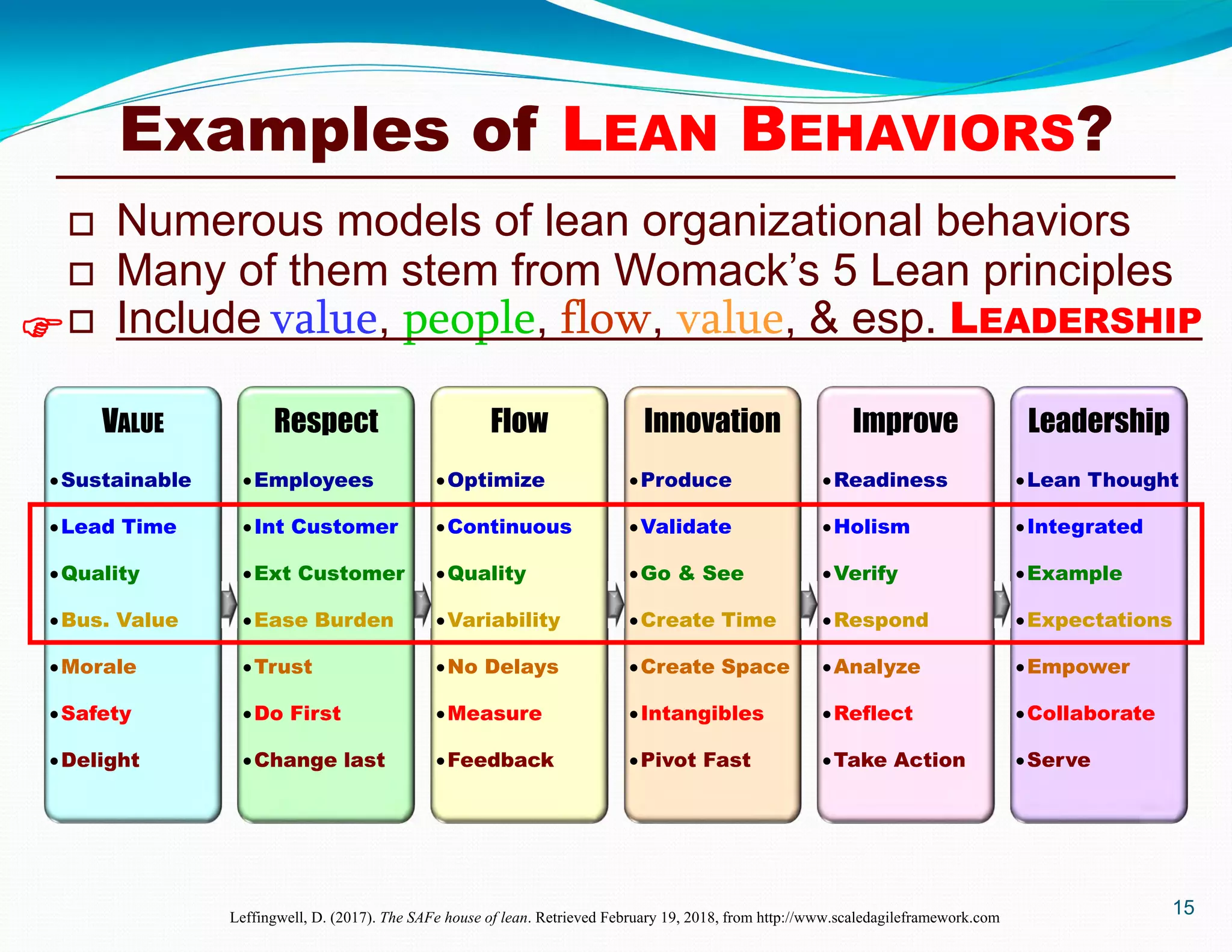 15
 Numerous models of lean organizational behaviors
 Many of them stem from Womack’s 5 Lean principles
 Include value, people, flow, value, & esp. LEADERSHIP
VALUE Respect Flow Innovation Improve Leadership
Sustainable
Lead Time
Quality
Bus. Value
Morale
Safety
Delight
Employees
Int Customer
Ext Customer
Ease Burden
Trust
Do First
Change last
Optimize
Continuous
Quality
Variability
No Delays
Measure
Feedback
Produce
Validate
Go & See
Create Time
Create Space
Intangibles
Pivot Fast
Readiness
Holism
Verify
Respond
Analyze
Reflect
Take Action
Lean Thought
Integrated
Example
Expectations
Empower
Collaborate
Serve
Leffingwell, D. (2017). The SAFe house of lean. Retrieved February 19, 2018, from http://www.scaledagileframework.com
Examples of LEAN BEHAVIORS?
 