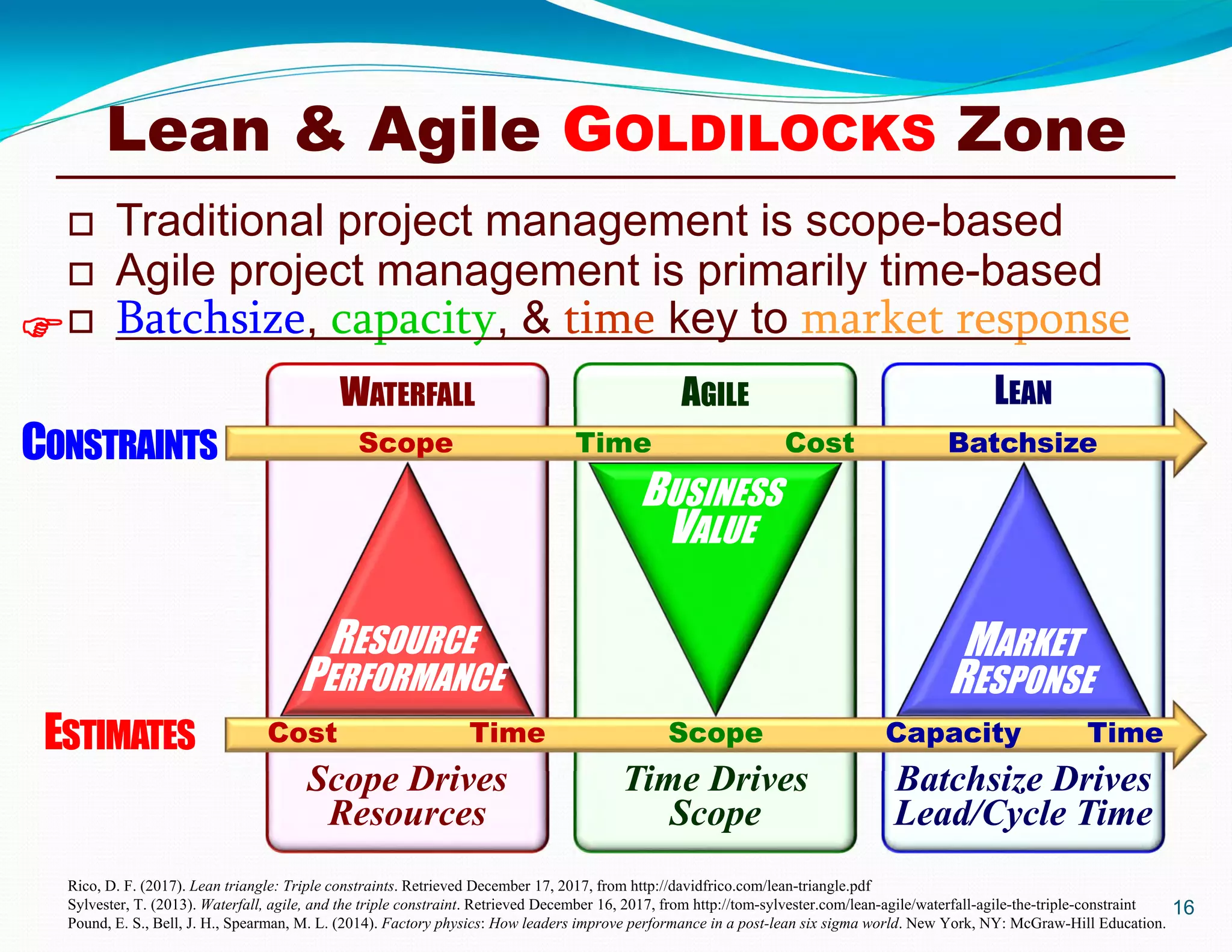 Lean & Agile GOLDILOCKS Zone
16
 Traditional project management is scope-based
 Agile project management is primarily time-based
 Batchsize, capacity, & time key to market response
Rico, D. F. (2017). Lean triangle: Triple constraints. Retrieved December 17, 2017, from http://davidfrico.com/lean-triangle.pdf
Sylvester, T. (2013). Waterfall, agile, and the triple constraint. Retrieved December 16, 2017, from http://tom-sylvester.com/lean-agile/waterfall-agile-the-triple-constraint
Pound, E. S., Bell, J. H., Spearman, M. L. (2014). Factory physics: How leaders improve performance in a post-lean six sigma world. New York, NY: McGraw-Hill Education.
WATERFALL LEANAGILE
Scope
Cost Time
CostTime
Scope
Batchsize
Capacity Time
Scope Drives
Resources
Batchsize Drives
Lead/Cycle Time
Time Drives
Scope
RESOURCE
PERFORMANCE
BUSINESS
VALUE
MARKET
RESPONSE
CONSTRAINTS
ESTIMATES
 