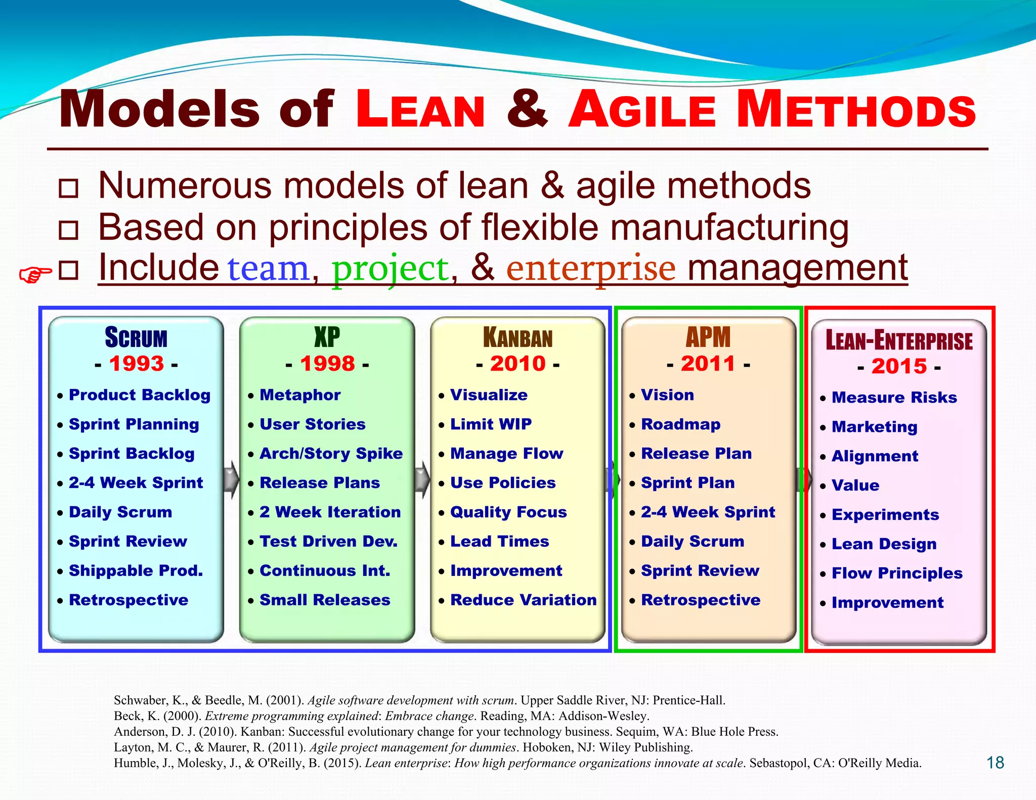 18
 Numerous models of lean & agile methods
 Based on principles of flexible manufacturing
 Include team, project, & enterprise management
SCRUM
- 1993 -
XP
- 1998 -
KANBAN
- 2010 -
APM
- 2011 -
LEAN-ENTERPRISE
- 2015 -
 Product Backlog
 Sprint Planning
 Sprint Backlog
 2-4 Week Sprint
 Daily Scrum
 Sprint Review
 Shippable Prod.
 Retrospective
 Metaphor
 User Stories
 Arch/Story Spike
 Release Plans
 2 Week Iteration
 Test Driven Dev.
 Continuous Int.
 Small Releases
 Visualize
 Limit WIP
 Manage Flow
 Use Policies
 Quality Focus
 Lead Times
 Improvement
 Reduce Variation
 Vision
 Roadmap
 Release Plan
 Sprint Plan
 2-4 Week Sprint
 Daily Scrum
 Sprint Review
 Retrospective
 Measure Risks
 Marketing
 Alignment
 Value
 Experiments
 Lean Design
 Flow Principles
 Improvement

Models of LEAN & AGILE METHODS
Schwaber, K., & Beedle, M. (2001). Agile software development with scrum. Upper Saddle River, NJ: Prentice-Hall.
Beck, K. (2000). Extreme programming explained: Embrace change. Reading, MA: Addison-Wesley.
Anderson, D. J. (2010). Kanban: Successful evolutionary change for your technology business. Sequim, WA: Blue Hole Press.
Layton, M. C., & Maurer, R. (2011). Agile project management for dummies. Hoboken, NJ: Wiley Publishing.
Humble, J., Molesky, J., & O'Reilly, B. (2015). Lean enterprise: How high performance organizations innovate at scale. Sebastopol, CA: O'Reilly Media.
 