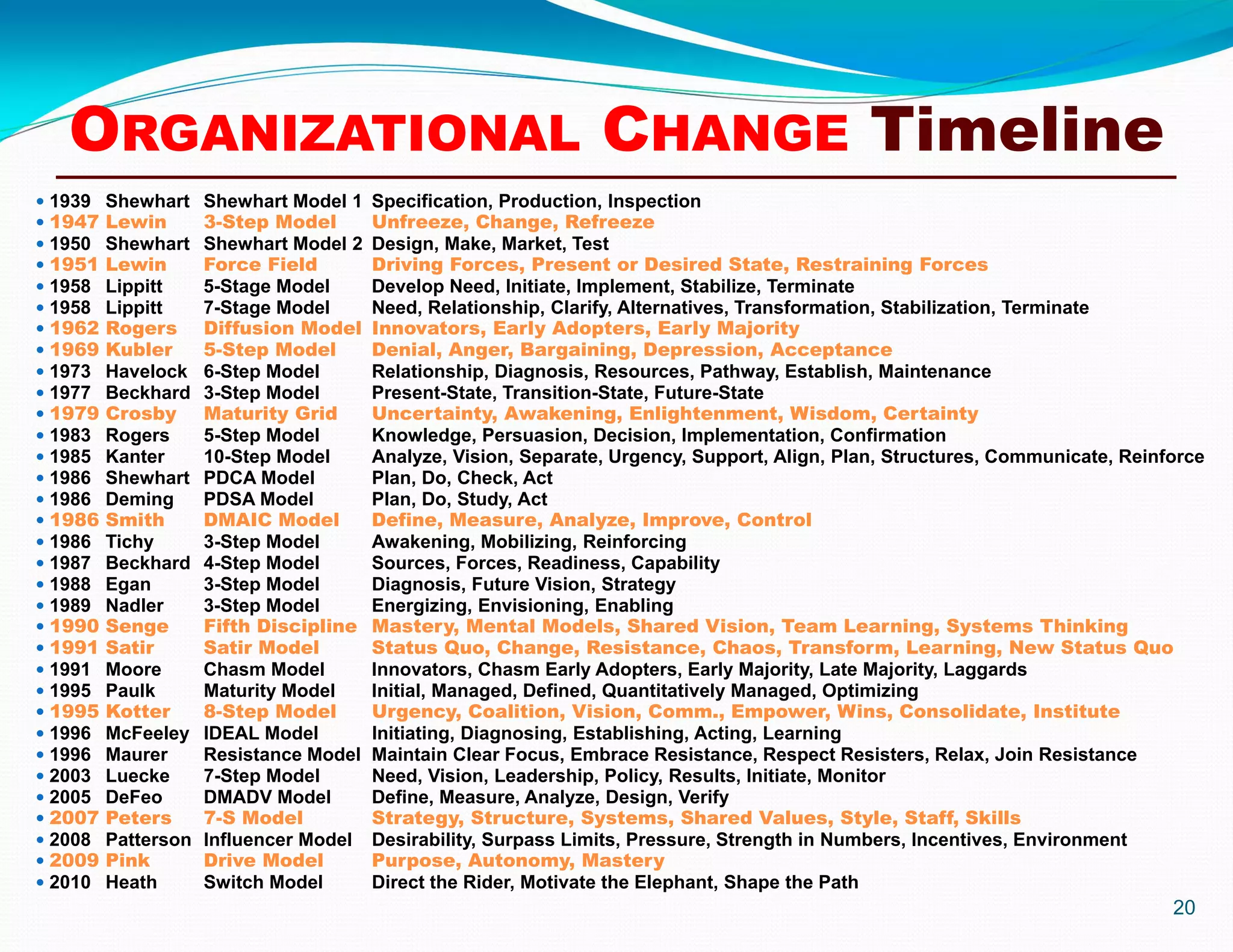 20
 1939 Shewhart Shewhart Model 1 Specification, Production, Inspection
 1947 Lewin 3-Step Model Unfreeze, Change, Refreeze
 1950 Shewhart Shewhart Model 2 Design, Make, Market, Test
 1951 Lewin Force Field Driving Forces, Present or Desired State, Restraining Forces
 1958 Lippitt 5-Stage Model Develop Need, Initiate, Implement, Stabilize, Terminate
 1958 Lippitt 7-Stage Model Need, Relationship, Clarify, Alternatives, Transformation, Stabilization, Terminate
 1962 Rogers Diffusion Model Innovators, Early Adopters, Early Majority
 1969 Kubler 5-Step Model Denial, Anger, Bargaining, Depression, Acceptance
 1973 Havelock 6-Step Model Relationship, Diagnosis, Resources, Pathway, Establish, Maintenance
 1977 Beckhard 3-Step Model Present-State, Transition-State, Future-State
 1979 Crosby Maturity Grid Uncertainty, Awakening, Enlightenment, Wisdom, Certainty
 1983 Rogers 5-Step Model Knowledge, Persuasion, Decision, Implementation, Confirmation
 1985 Kanter 10-Step Model Analyze, Vision, Separate, Urgency, Support, Align, Plan, Structures, Communicate, Reinforce
 1986 Shewhart PDCA Model Plan, Do, Check, Act
 1986 Deming PDSA Model Plan, Do, Study, Act
 1986 Smith DMAIC Model Define, Measure, Analyze, Improve, Control
 1986 Tichy 3-Step Model Awakening, Mobilizing, Reinforcing
 1987 Beckhard 4-Step Model Sources, Forces, Readiness, Capability
 1988 Egan 3-Step Model Diagnosis, Future Vision, Strategy
 1989 Nadler 3-Step Model Energizing, Envisioning, Enabling
 1990 Senge Fifth Discipline Mastery, Mental Models, Shared Vision, Team Learning, Systems Thinking
 1991 Satir Satir Model Status Quo, Change, Resistance, Chaos, Transform, Learning, New Status Quo
 1991 Moore Chasm Model Innovators, Chasm Early Adopters, Early Majority, Late Majority, Laggards
 1995 Paulk Maturity Model Initial, Managed, Defined, Quantitatively Managed, Optimizing
 1995 Kotter 8-Step Model Urgency, Coalition, Vision, Comm., Empower, Wins, Consolidate, Institute
 1996 McFeeley IDEAL Model Initiating, Diagnosing, Establishing, Acting, Learning
 1996 Maurer Resistance Model Maintain Clear Focus, Embrace Resistance, Respect Resisters, Relax, Join Resistance
 2003 Luecke 7-Step Model Need, Vision, Leadership, Policy, Results, Initiate, Monitor
 2005 DeFeo DMADV Model Define, Measure, Analyze, Design, Verify
 2007 Peters 7-S Model Strategy, Structure, Systems, Shared Values, Style, Staff, Skills
 2008 Patterson Influencer Model Desirability, Surpass Limits, Pressure, Strength in Numbers, Incentives, Environment
 2009 Pink Drive Model Purpose, Autonomy, Mastery
 2010 Heath Switch Model Direct the Rider, Motivate the Elephant, Shape the Path
ORGANIZATIONAL CHANGE Timeline
 