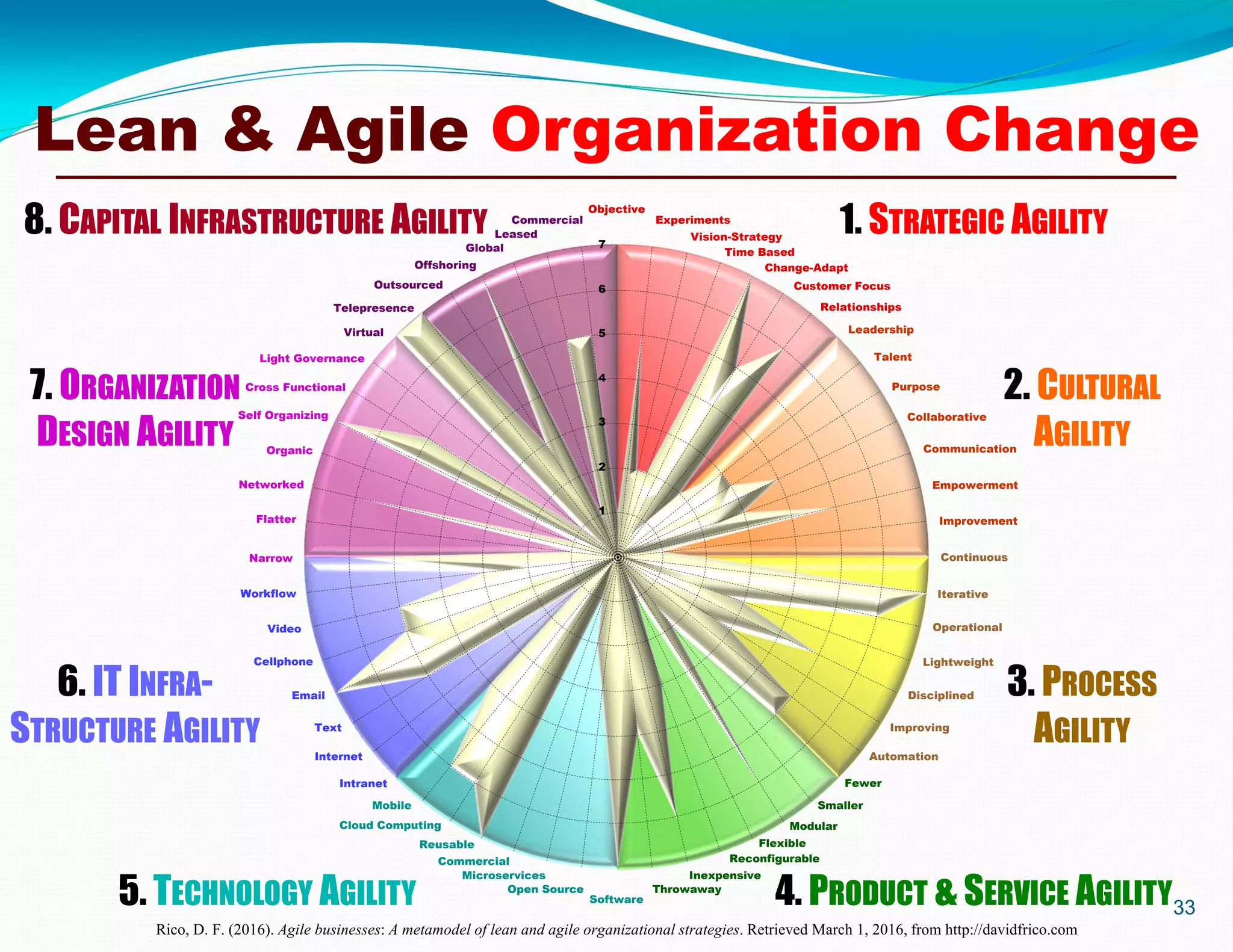 Objective
Experiments
Vision-Strategy
Time Based
Change-Adapt
Customer Focus
Relationships
Leadership
Talent
Purpose
Collaborative
Communication
Empowerment
Improvement
Continuous
Iterative
Operational
Lightweight
Disciplined
Improving
Automation
Fewer
Smaller
Modular
Flexible
Reconfigurable
Inexpensive
Throwaway
Software
Open Source
Microservices
Commercial
Reusable
Cloud Computing
Mobile
Intranet
Internet
Text
Email
Cellphone
Video
Workflow
Narrow
Flatter
Networked
Organic
Self Organizing
Cross Functional
Light Governance
Virtual
Telepresence
Outsourced
Offshoring
Global
Leased
Commercial
1
2
3
4
5
6
7
1. STRATEGIC AGILITY8. CAPITAL INFRASTRUCTURE AGILITY
2. CULTURAL
AGILITY
3. PROCESS
AGILITY
4. PRODUCT & SERVICE AGILITY5. TECHNOLOGY AGILITY
6. IT INFRA-
STRUCTURE AGILITY
7. ORGANIZATION
DESIGN AGILITY
Rico, D. F. (2016). Agile businesses: A metamodel of lean and agile organizational strategies. Retrieved March 1, 2016, from http://davidfrico.com
33
Lean & Agile Organization Change
 