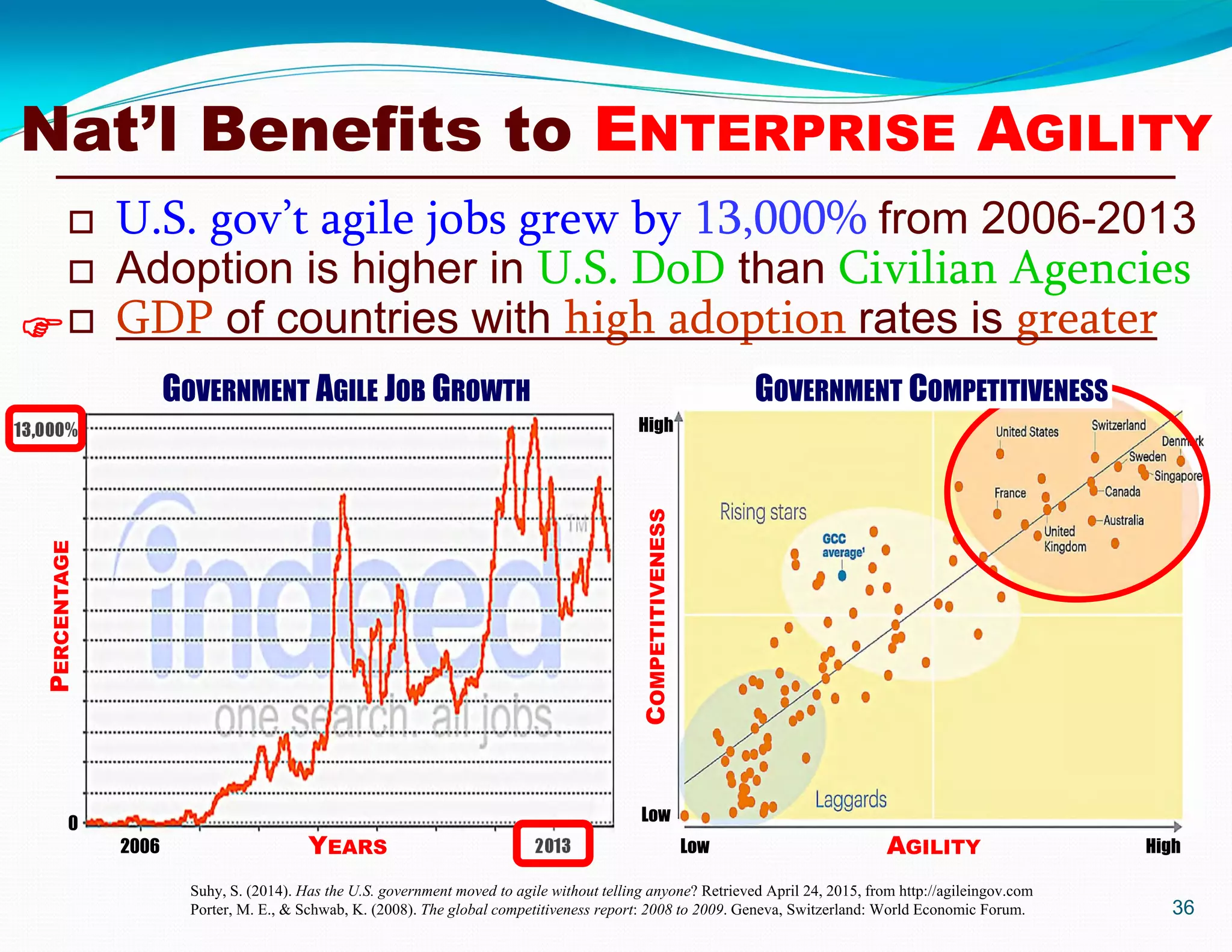 Suhy, S. (2014). Has the U.S. government moved to agile without telling anyone? Retrieved April 24, 2015, from http://agileingov.com
Porter, M. E., & Schwab, K. (2008). The global competitiveness report: 2008 to 2009. Geneva, Switzerland: World Economic Forum. 36
 U.S. gov’t agile jobs grew by 13,000% from 2006-2013
 Adoption is higher in U.S. DoD than Civilian Agencies
 GDP of countries with high adoption rates is greater
High
Low
Low HighAGILITY
COMPETITIVENESS
GOVERNMENT AGILE JOB GROWTH
PERCENTAGE
13,000%
0
2006 2013YEARS
GOVERNMENT COMPETITIVENESS
Nat’l Benefits to ENTERPRISE AGILITY
 