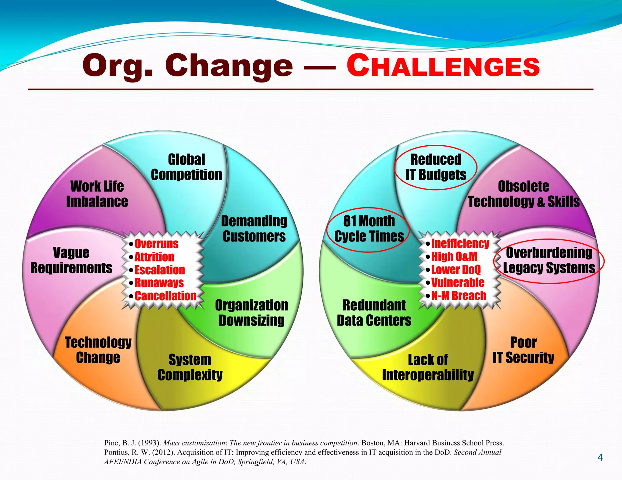 4
Overruns
Attrition
Escalation
Runaways
Cancellation
Global
Competition
Demanding
Customers
Organization
Downsizing
System
Complexity
Technology
Change
Vague
Requirements
Work Life
Imbalance
Inefficiency
High O&M
Lower DoQ
Vulnerable
N-M Breach
Reduced
IT Budgets
81 Month
Cycle Times
Redundant
Data Centers
Lack of
Interoperability
Poor
IT Security
Overburdening
Legacy Systems
Obsolete
Technology & Skills
Pine, B. J. (1993). Mass customization: The new frontier in business competition. Boston, MA: Harvard Business School Press.
Pontius, R. W. (2012). Acquisition of IT: Improving efficiency and effectiveness in IT acquisition in the DoD. Second Annual
AFEI/NDIA Conference on Agile in DoD, Springfield, VA, USA.
Org. Change — CHALLENGES
 