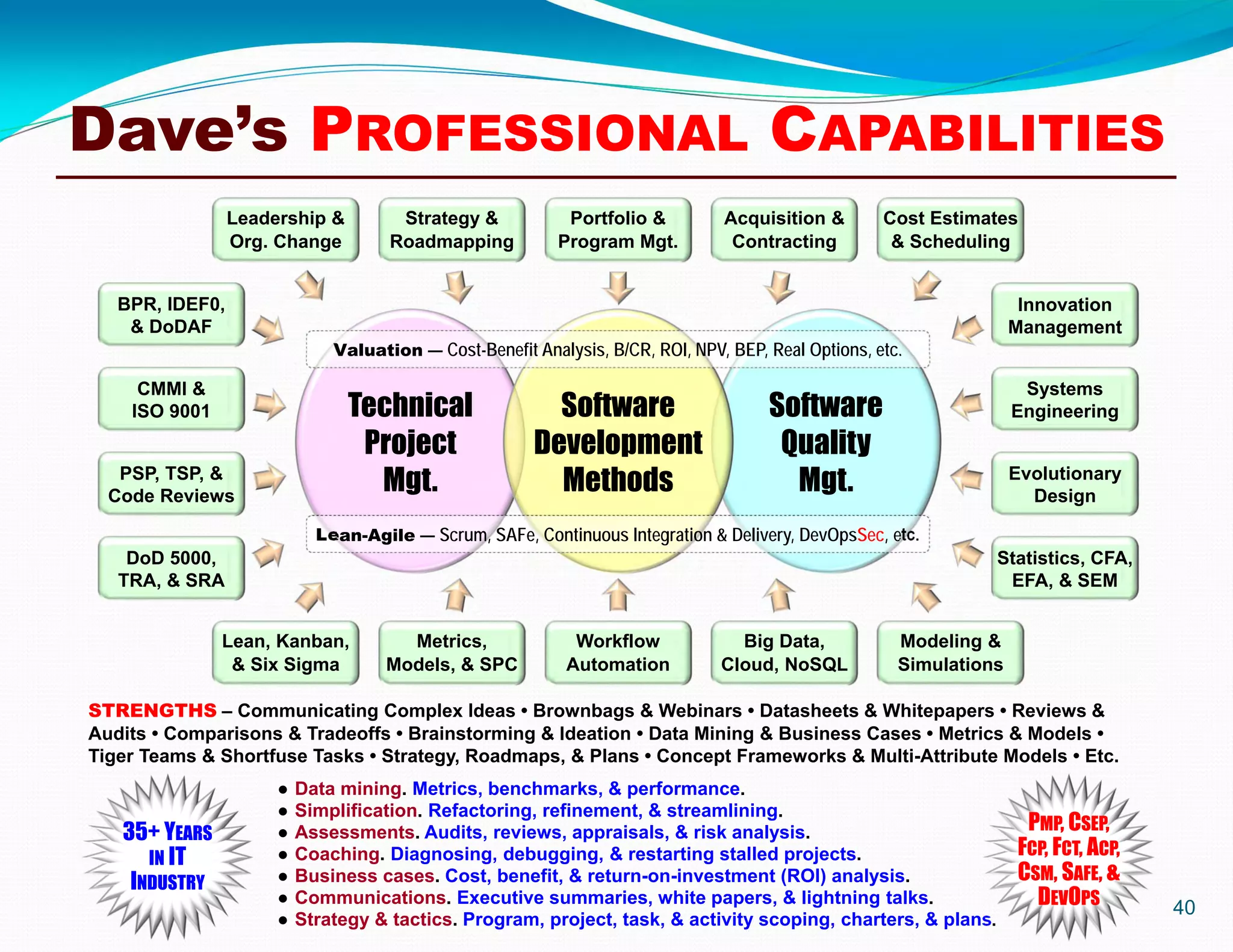 Dave’s PROFESSIONAL CAPABILITIES
40
Software
Quality
Mgt.
Technical
Project
Mgt.
Software
Development
Methods
Leadership &
Org. Change
Cost Estimates
& Scheduling
Acquisition &
Contracting
Portfolio &
Program Mgt.
Strategy &
Roadmapping
Lean, Kanban,
& Six Sigma
Modeling &
Simulations
Big Data,
Cloud, NoSQL
Workflow
Automation
Metrics,
Models, & SPC
BPR, IDEF0,
& DoDAF
DoD 5000,
TRA, & SRA
PSP, TSP, &
Code Reviews
CMMI &
ISO 9001
Innovation
Management
Statistics, CFA,
EFA, & SEM
Evolutionary
Design
Systems
Engineering
Valuation — Cost-Benefit Analysis, B/CR, ROI, NPV, BEP, Real Options, etc.
Lean-Agile — Scrum, SAFe, Continuous Integration & Delivery, DevOpsSec, etc.
STRENGTHS – Communicating Complex Ideas • Brownbags & Webinars • Datasheets & Whitepapers • Reviews &
Audits • Comparisons & Tradeoffs • Brainstorming & Ideation • Data Mining & Business Cases • Metrics & Models •
Tiger Teams & Shortfuse Tasks • Strategy, Roadmaps, & Plans • Concept Frameworks & Multi-Attribute Models • Etc.
● Data mining. Metrics, benchmarks, & performance.
● Simplification. Refactoring, refinement, & streamlining.
● Assessments. Audits, reviews, appraisals, & risk analysis.
● Coaching. Diagnosing, debugging, & restarting stalled projects.
● Business cases. Cost, benefit, & return-on-investment (ROI) analysis.
● Communications. Executive summaries, white papers, & lightning talks.
● Strategy & tactics. Program, project, task, & activity scoping, charters, & plans.
PMP, CSEP,
FCP, FCT, ACP,
CSM, SAFE, &
DEVOPS
35+ YEARS
IN IT
INDUSTRY
 