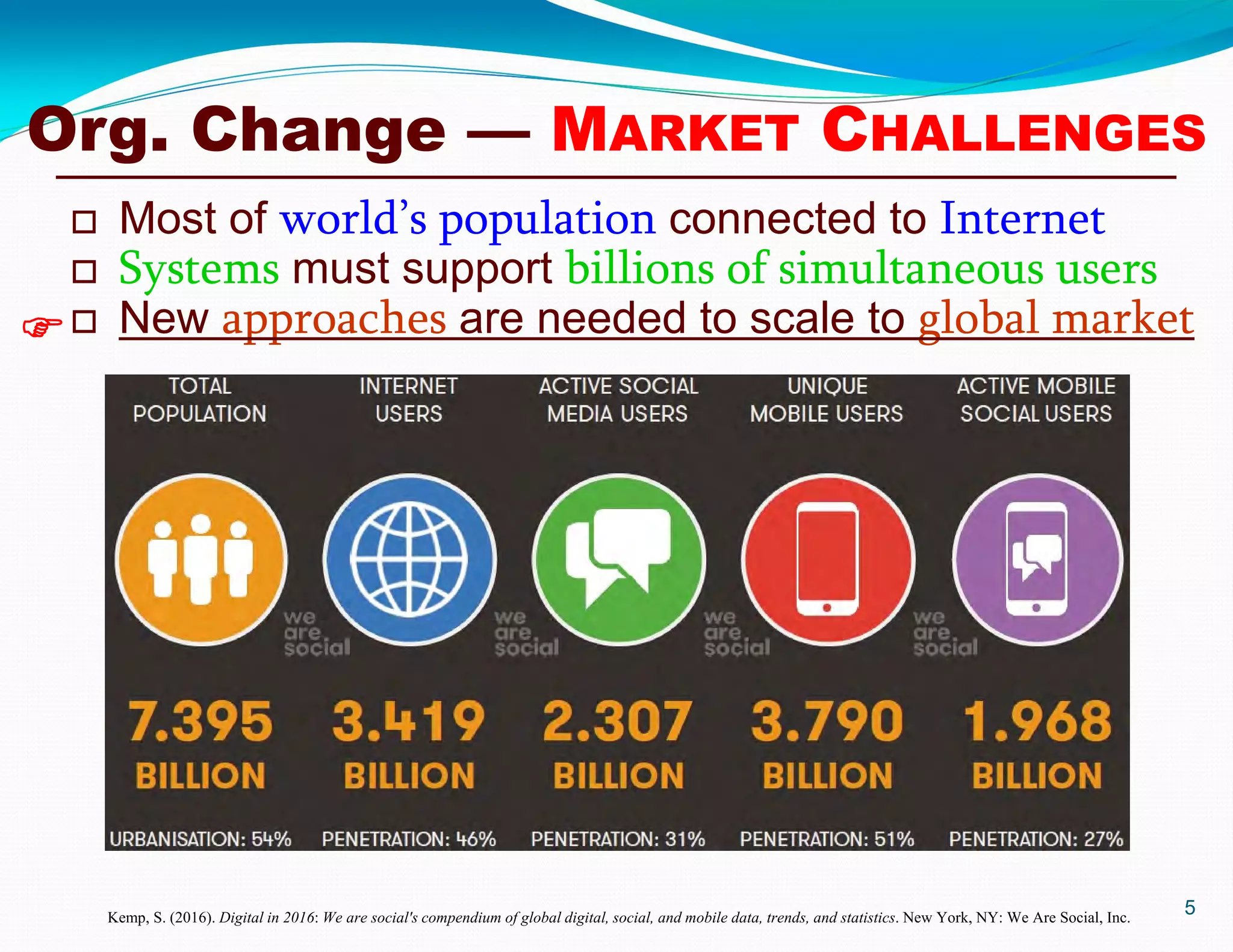  Most of world’s population connected to Internet
 Systems must support billions of simultaneous users
 New approaches are needed to scale to global market
5Kemp, S. (2016). Digital in 2016: We are social's compendium of global digital, social, and mobile data, trends, and statistics. New York, NY: We Are Social, Inc.

Org. Change — MARKET CHALLENGES
 